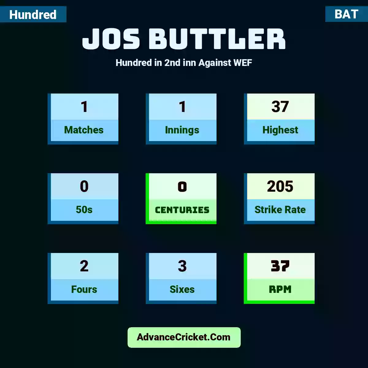 Jos Buttler Hundred  in 2nd inn Against WEF, Jos Buttler played 1 matches, scored 37 runs as highest, 0 half-centuries, and 0 centuries, with a strike rate of 205. J.Buttler hit 2 fours and 3 sixes, with an RPM of 37.