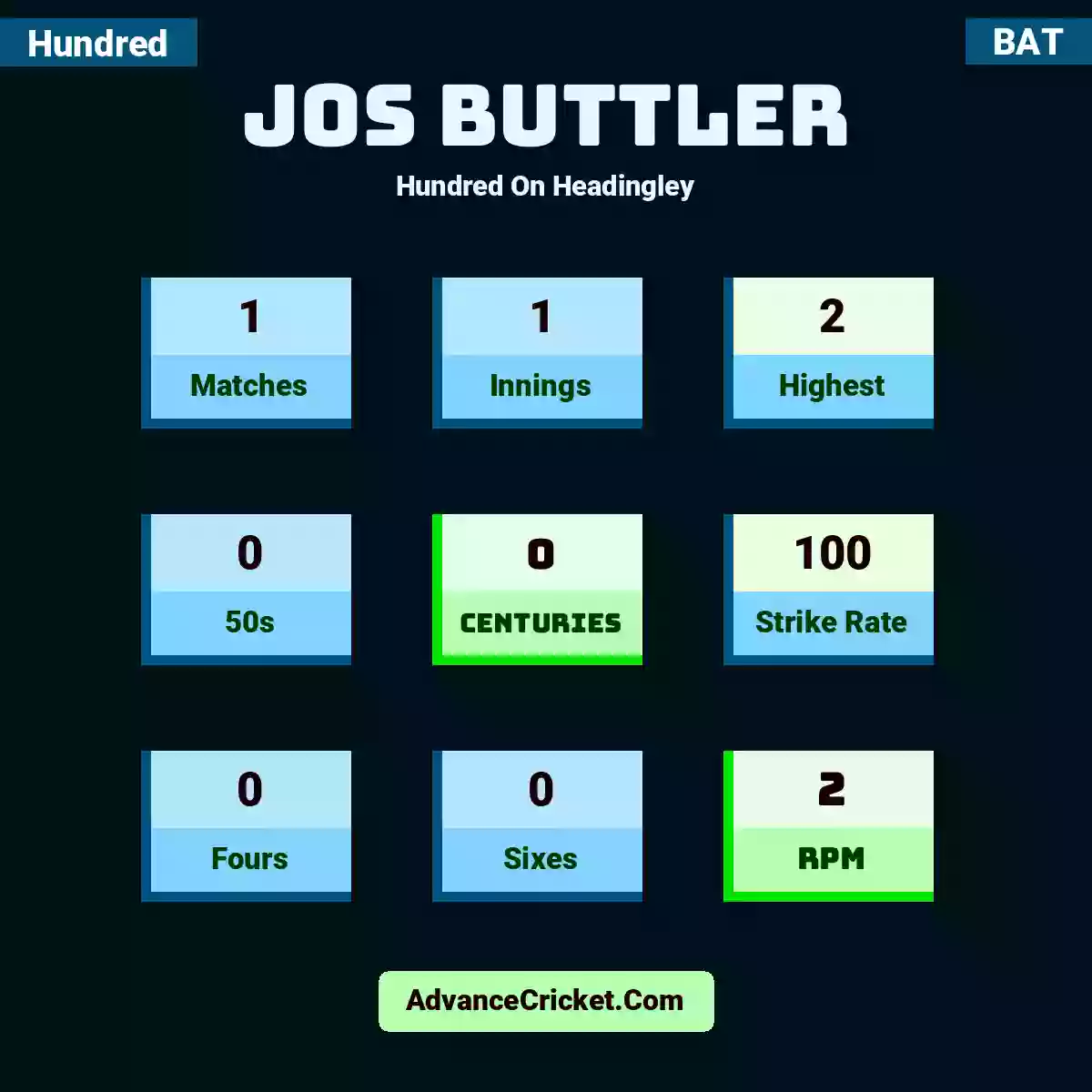 Jos Buttler Hundred  On Headingley, Jos Buttler played 1 matches, scored 2 runs as highest, 0 half-centuries, and 0 centuries, with a strike rate of 100. J.Buttler hit 0 fours and 0 sixes, with an RPM of 2.