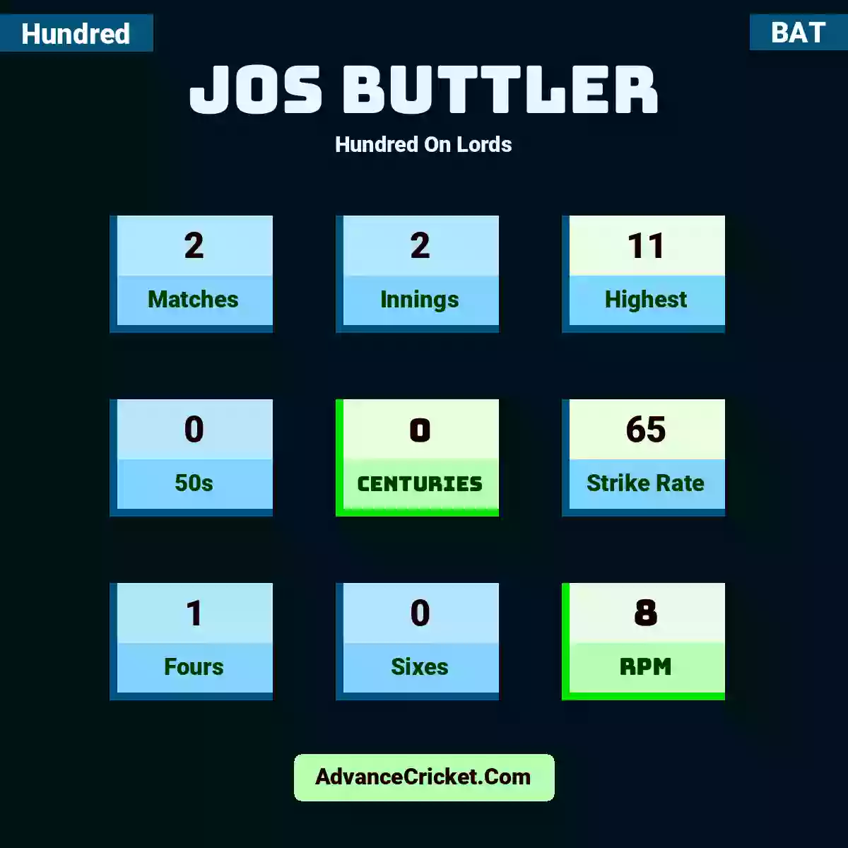 Jos Buttler Hundred  On Lords, Jos Buttler played 2 matches, scored 11 runs as highest, 0 half-centuries, and 0 centuries, with a strike rate of 65. J.Buttler hit 1 fours and 0 sixes, with an RPM of 8.