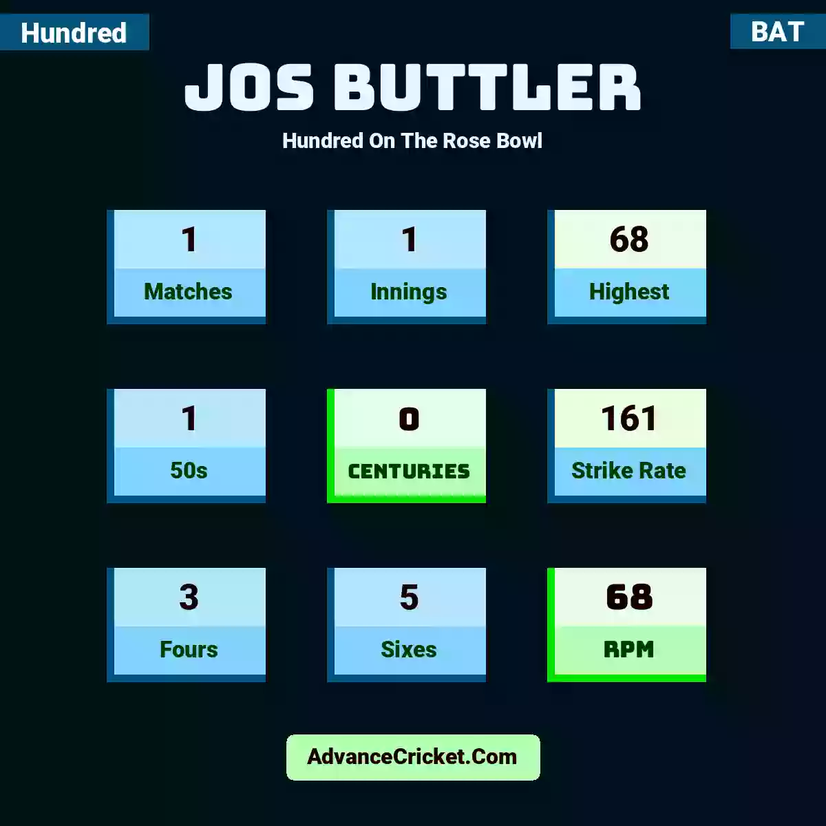 Jos Buttler Hundred  On The Rose Bowl, Jos Buttler played 1 matches, scored 68 runs as highest, 1 half-centuries, and 0 centuries, with a strike rate of 161. J.Buttler hit 3 fours and 5 sixes, with an RPM of 68.