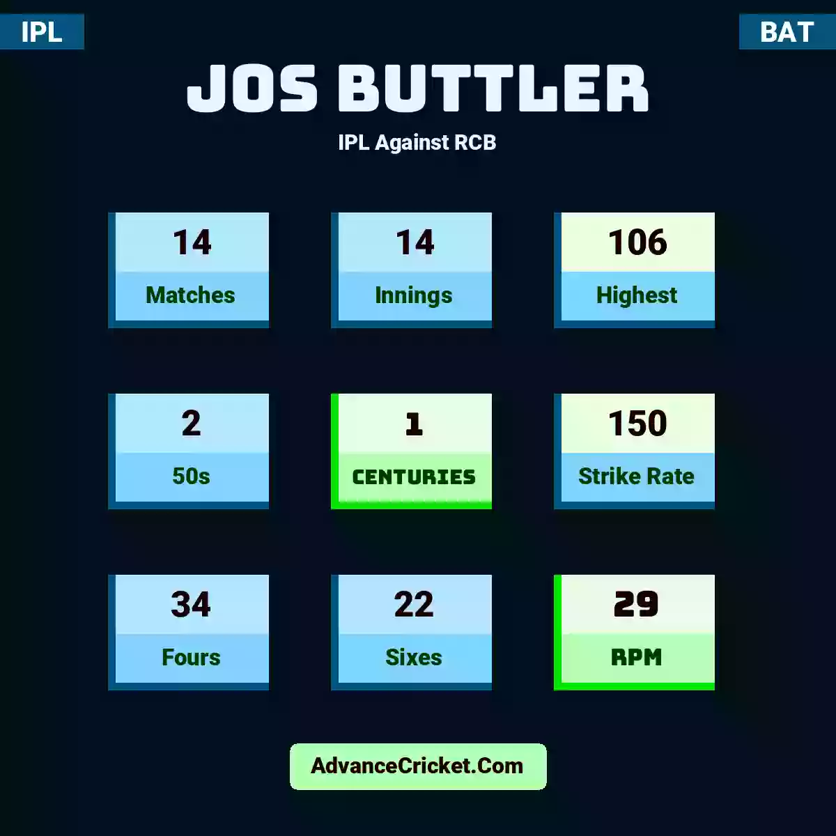 Jos Buttler IPL  Against RCB, Jos Buttler played 14 matches, scored 106 runs as highest, 2 half-centuries, and 1 centuries, with a strike rate of 150. J.Buttler hit 34 fours and 22 sixes, with an RPM of 29.