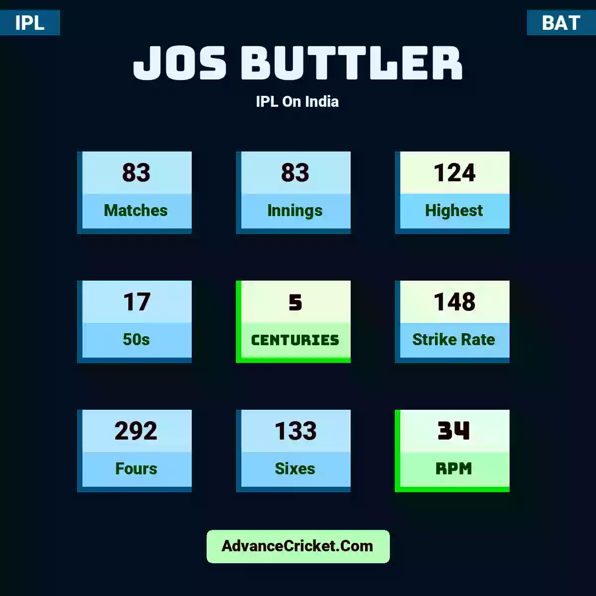 Jos Buttler IPL  On India, Jos Buttler played 83 matches, scored 124 runs as highest, 17 half-centuries, and 5 centuries, with a strike rate of 148. J.Buttler hit 292 fours and 133 sixes, with an RPM of 34.
