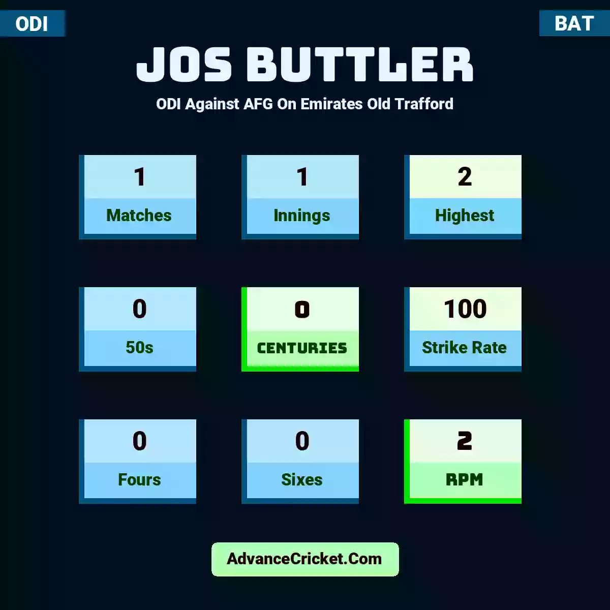 Jos Buttler ODI  Against AFG On Emirates Old Trafford, Jos Buttler played 1 matches, scored 2 runs as highest, 0 half-centuries, and 0 centuries, with a strike rate of 100. J.Buttler hit 0 fours and 0 sixes, with an RPM of 2.