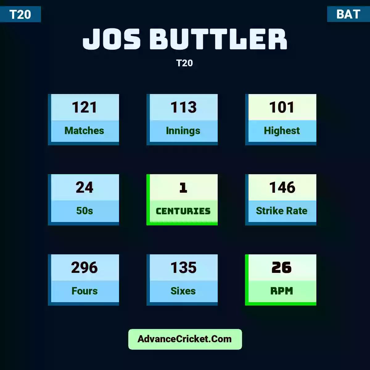 Jos Buttler T20 , Jos Buttler played 111 matches, scored 101 runs as highest, 22 half-centuries, and 1 centuries, with a strike rate of 144. J.Buttler hit 259 fours and 121 sixes, with an RPM of 25.