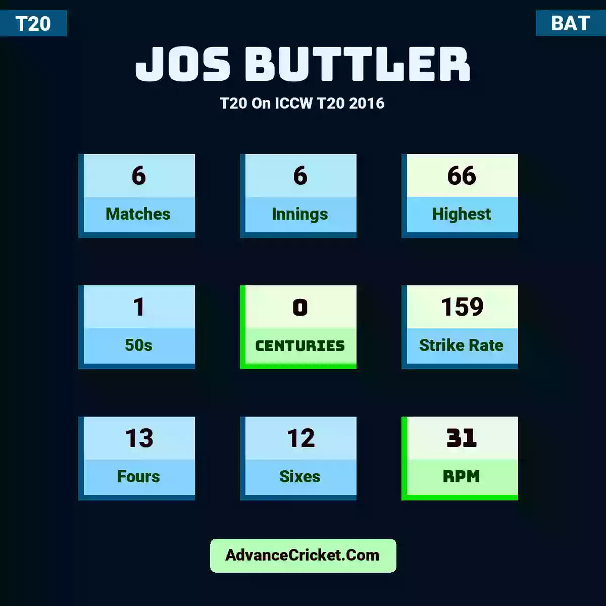 Jos Buttler T20  On ICCW T20 2016, Jos Buttler played 6 matches, scored 66 runs as highest, 1 half-centuries, and 0 centuries, with a strike rate of 159. J.Buttler hit 13 fours and 12 sixes, with an RPM of 31.