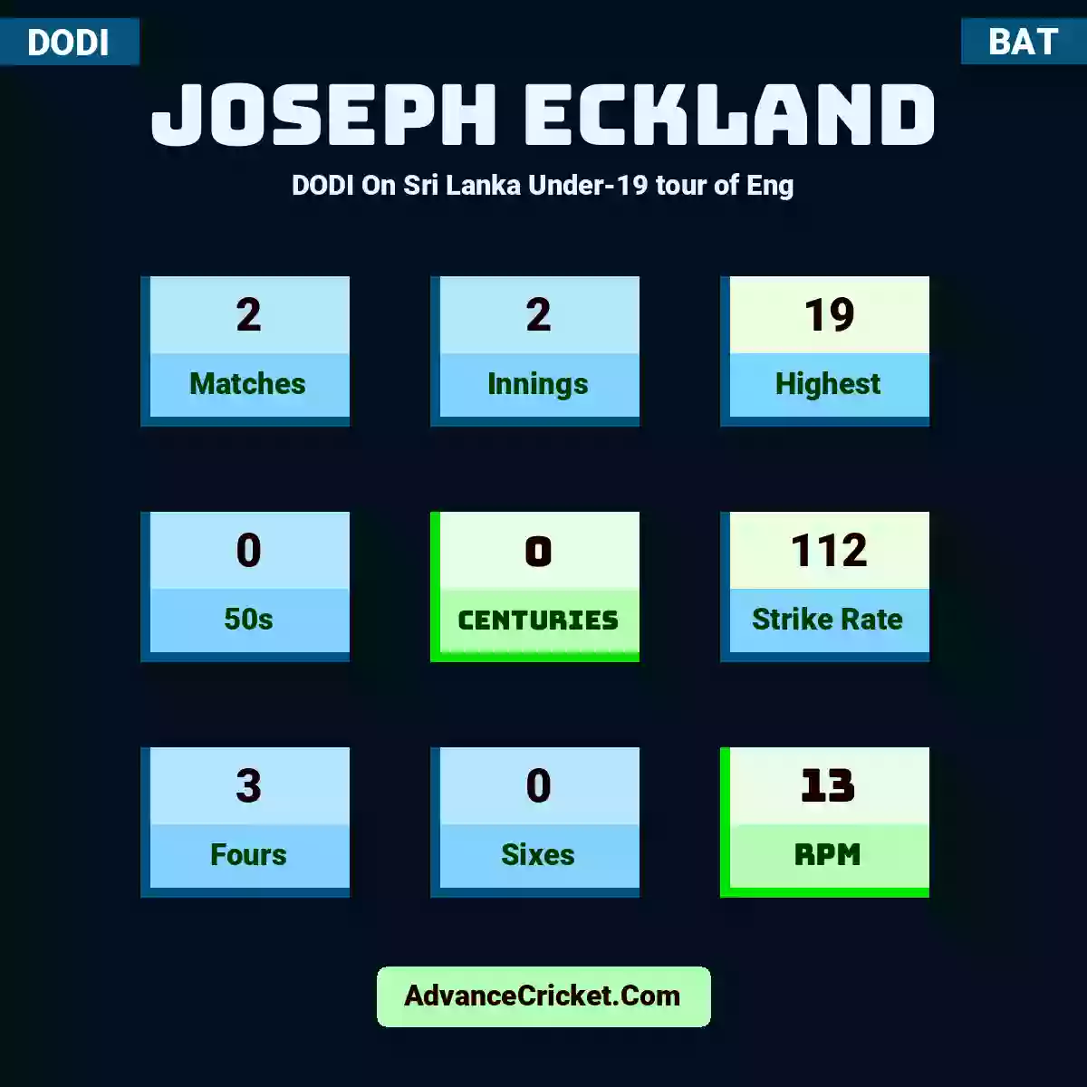 Joseph Eckland DODI  On Sri Lanka Under-19 tour of Eng, Joseph Eckland played 2 matches, scored 19 runs as highest, 0 half-centuries, and 0 centuries, with a strike rate of 112. J.Eckland hit 3 fours and 0 sixes, with an RPM of 13.