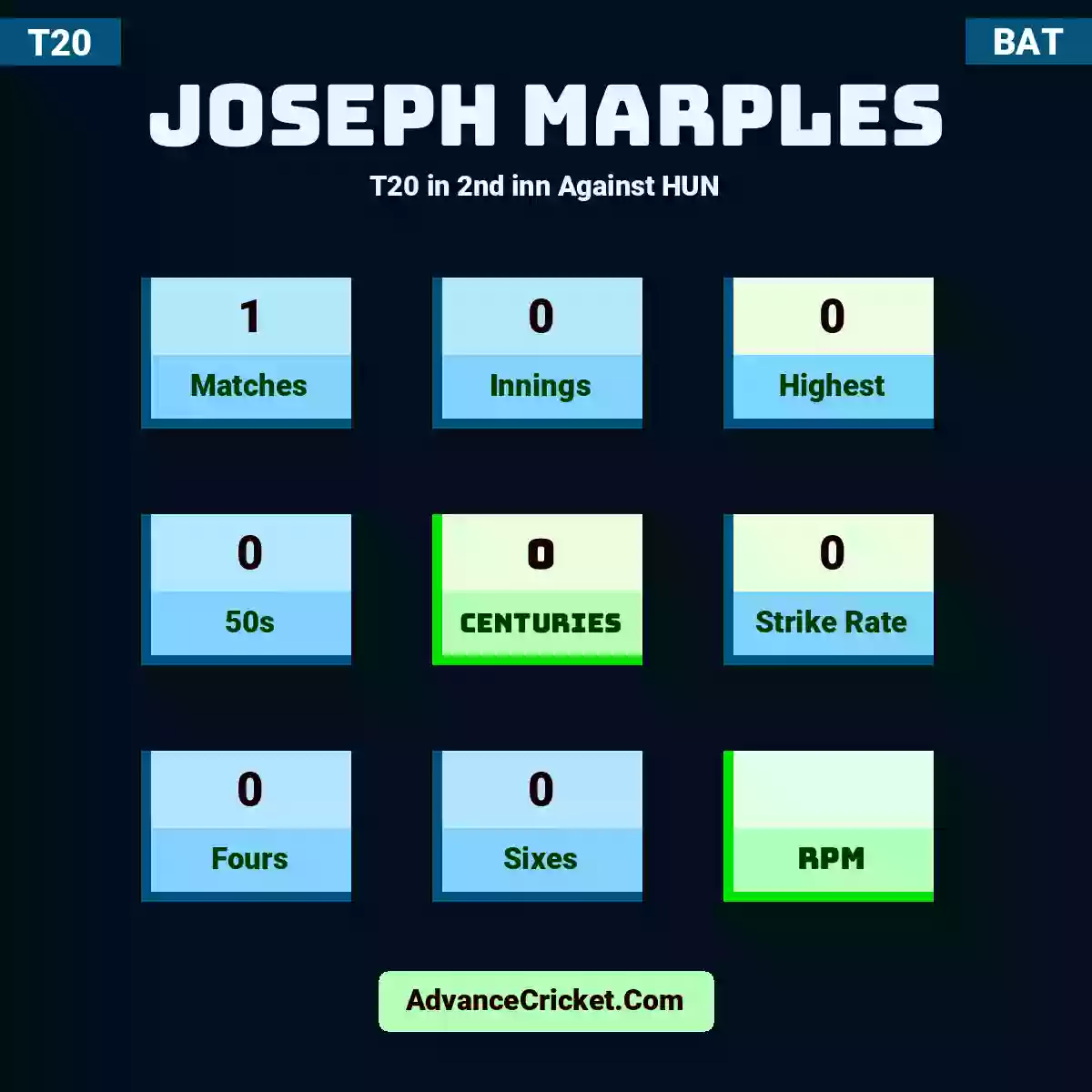 Joseph Marples T20  in 2nd inn Against HUN, Joseph Marples played 1 matches, scored 0 runs as highest, 0 half-centuries, and 0 centuries, with a strike rate of 0. J.Marples hit 0 fours and 0 sixes.