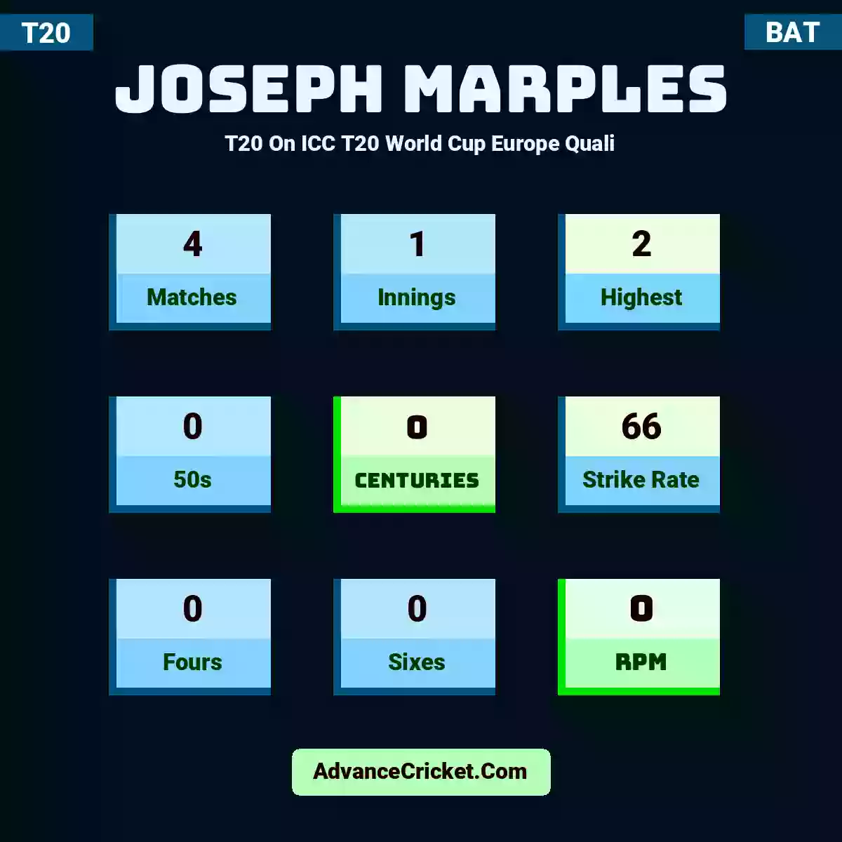 Joseph Marples T20  On ICC T20 World Cup Europe Quali, Joseph Marples played 4 matches, scored 2 runs as highest, 0 half-centuries, and 0 centuries, with a strike rate of 66. J.Marples hit 0 fours and 0 sixes, with an RPM of 0.