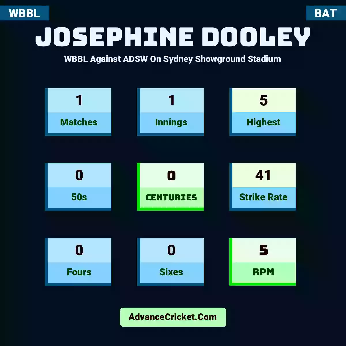 Josephine Dooley WBBL  Against ADSW On Sydney Showground Stadium, Josephine Dooley played 1 matches, scored 5 runs as highest, 0 half-centuries, and 0 centuries, with a strike rate of 41. J.Dooley hit 0 fours and 0 sixes, with an RPM of 5.
