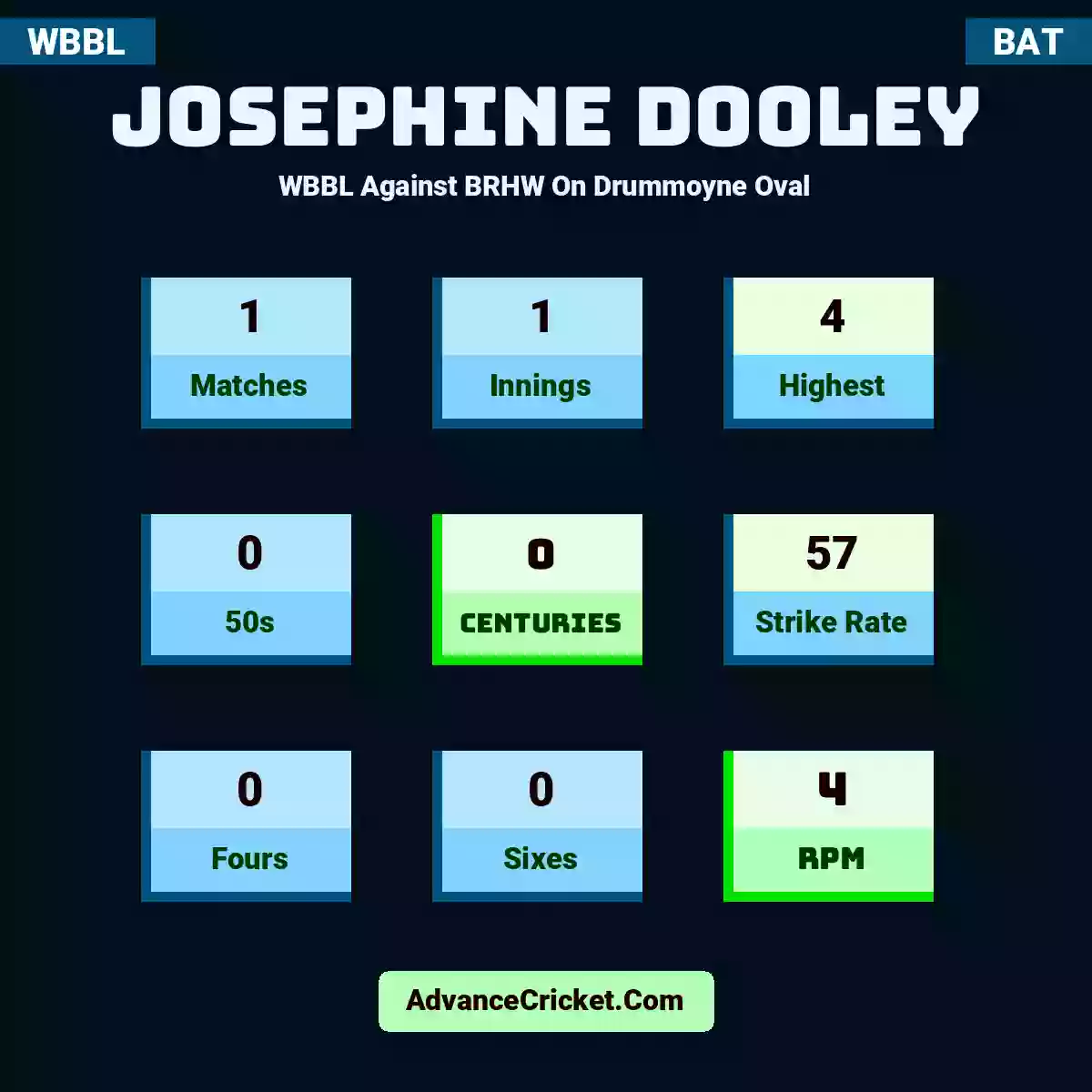 Josephine Dooley WBBL  Against BRHW On Drummoyne Oval, Josephine Dooley played 1 matches, scored 4 runs as highest, 0 half-centuries, and 0 centuries, with a strike rate of 57. J.Dooley hit 0 fours and 0 sixes, with an RPM of 4.