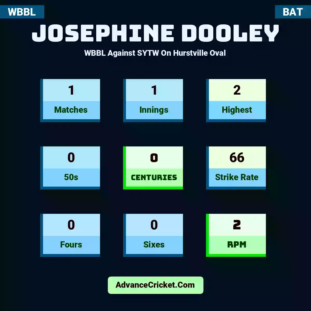 Josephine Dooley WBBL  Against SYTW On Hurstville Oval, Josephine Dooley played 1 matches, scored 2 runs as highest, 0 half-centuries, and 0 centuries, with a strike rate of 66. J.Dooley hit 0 fours and 0 sixes, with an RPM of 2.