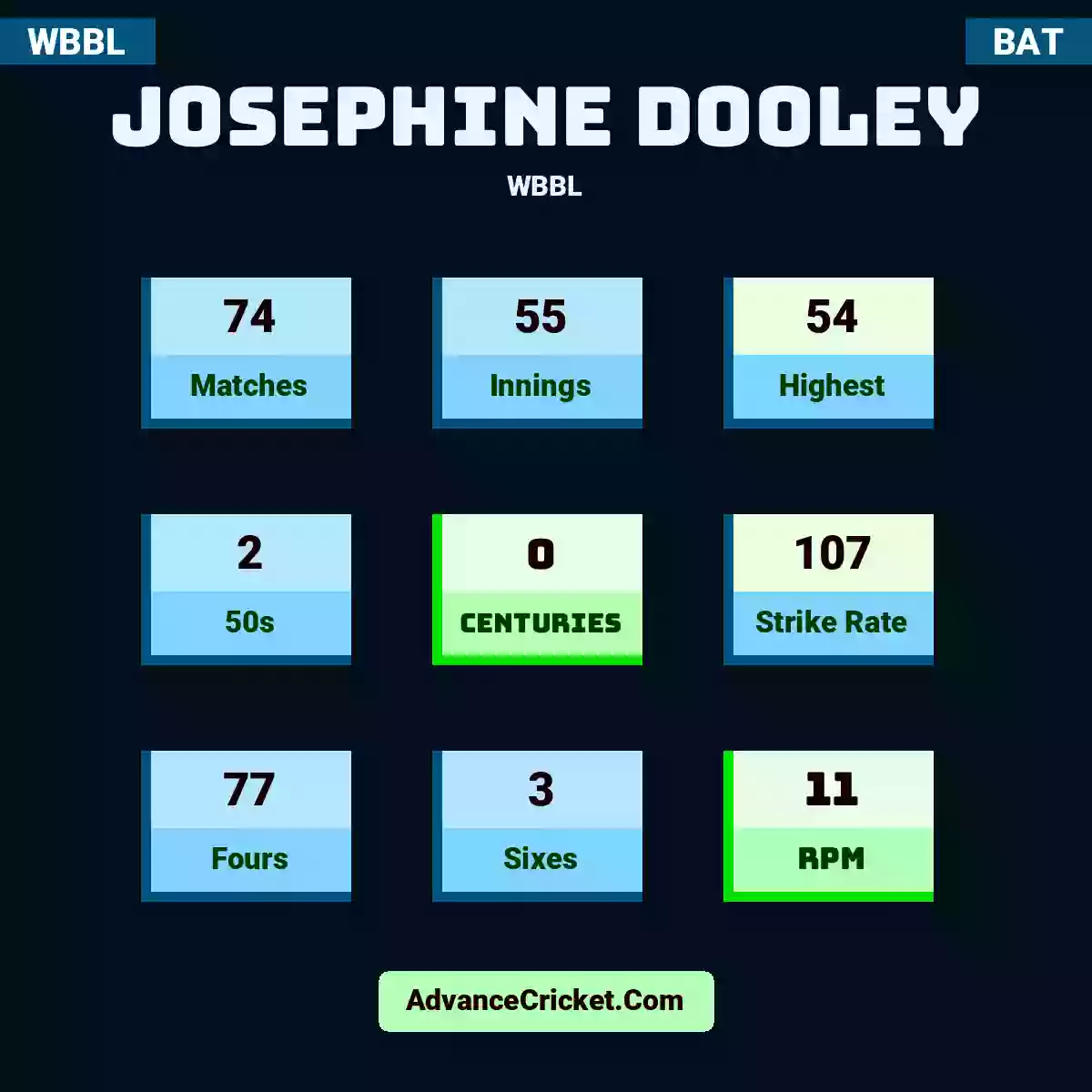 Josephine Dooley WBBL , Josephine Dooley played 74 matches, scored 54 runs as highest, 2 half-centuries, and 0 centuries, with a strike rate of 107. J.Dooley hit 77 fours and 3 sixes, with an RPM of 11.