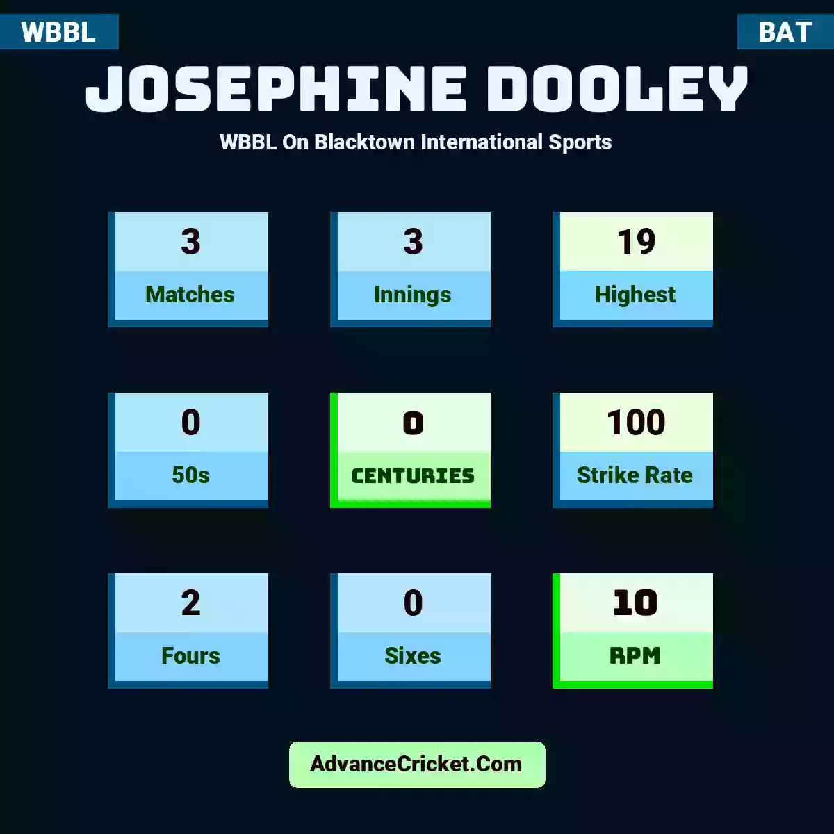 Josephine Dooley WBBL  On Blacktown International Sports, Josephine Dooley played 3 matches, scored 19 runs as highest, 0 half-centuries, and 0 centuries, with a strike rate of 100. J.Dooley hit 2 fours and 0 sixes, with an RPM of 10.