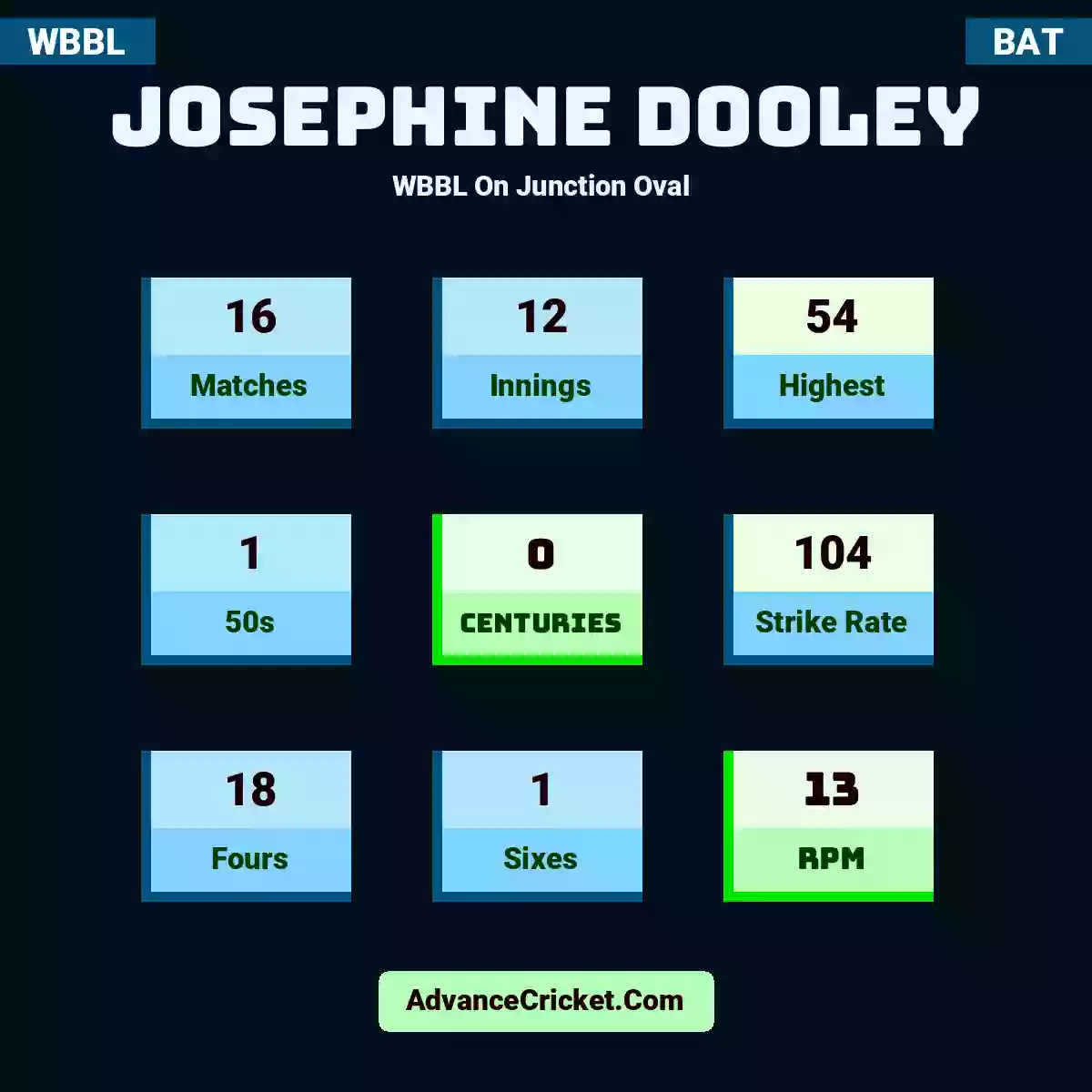 Josephine Dooley WBBL  On Junction Oval , Josephine Dooley played 16 matches, scored 54 runs as highest, 1 half-centuries, and 0 centuries, with a strike rate of 104. J.Dooley hit 18 fours and 1 sixes, with an RPM of 13.