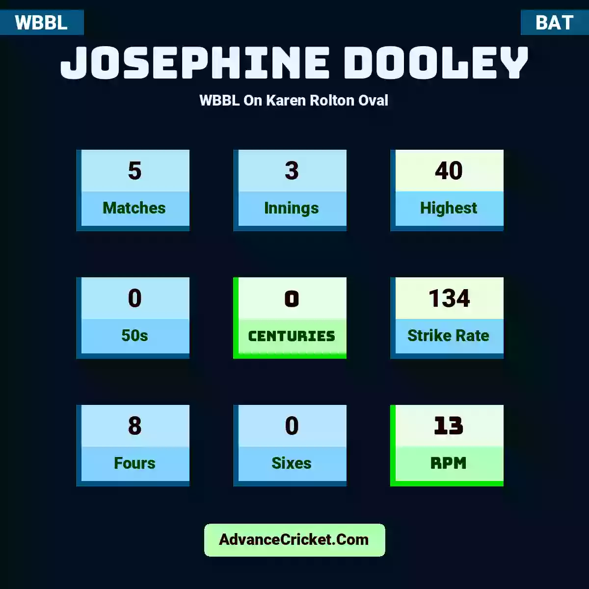 Josephine Dooley WBBL  On Karen Rolton Oval, Josephine Dooley played 5 matches, scored 40 runs as highest, 0 half-centuries, and 0 centuries, with a strike rate of 134. J.Dooley hit 8 fours and 0 sixes, with an RPM of 13.