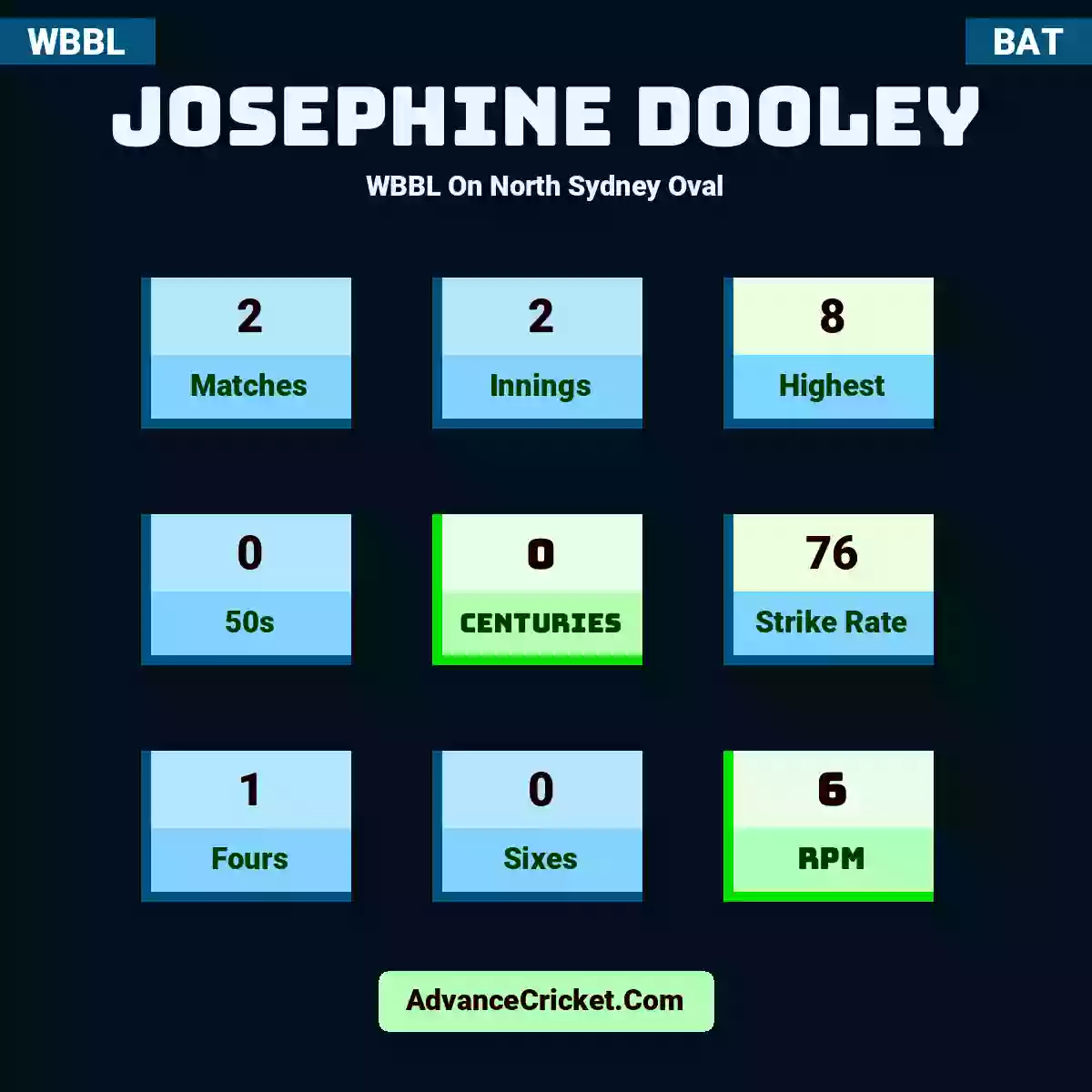 Josephine Dooley WBBL  On North Sydney Oval, Josephine Dooley played 2 matches, scored 8 runs as highest, 0 half-centuries, and 0 centuries, with a strike rate of 76. J.Dooley hit 1 fours and 0 sixes, with an RPM of 6.