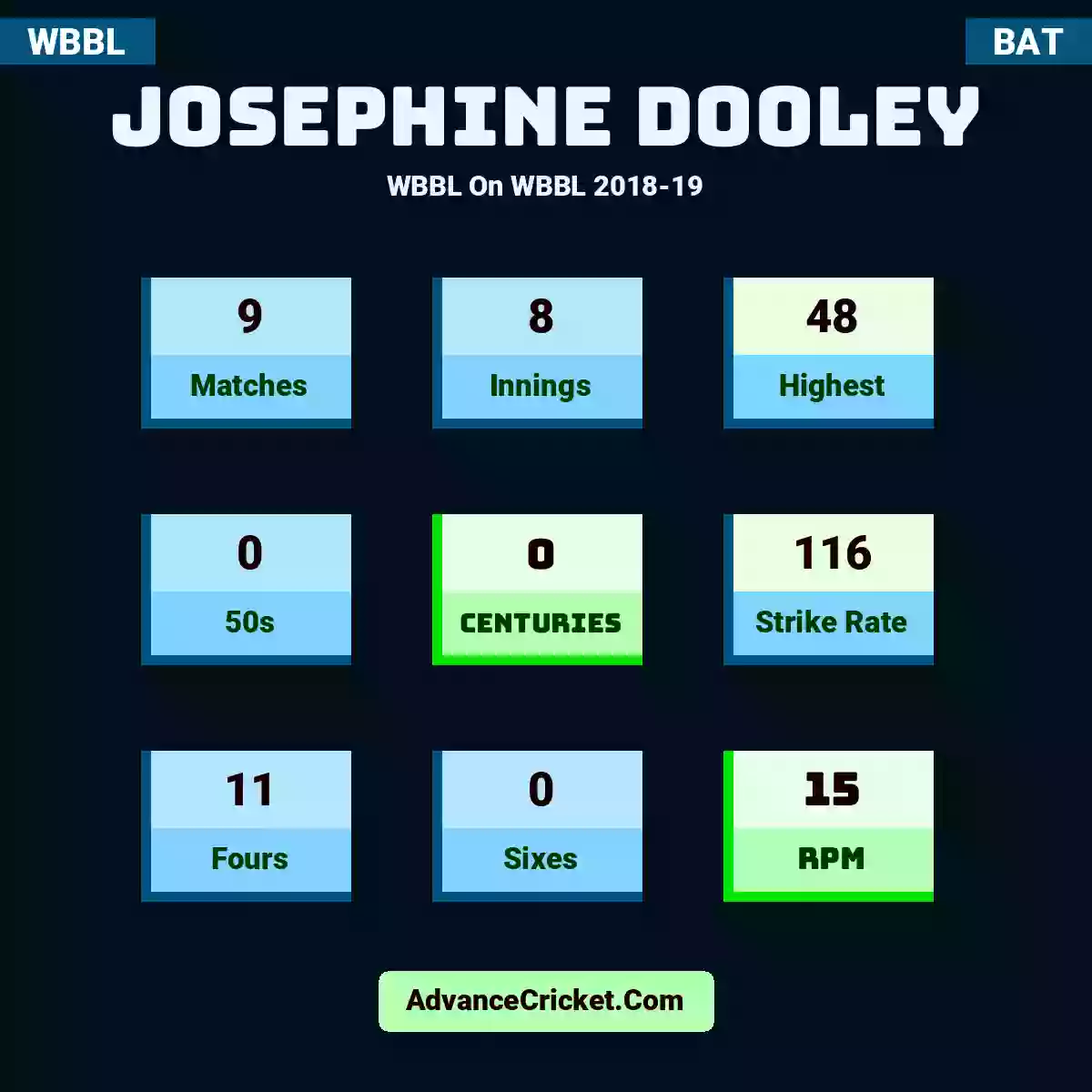 Josephine Dooley WBBL  On WBBL 2018-19, Josephine Dooley played 9 matches, scored 48 runs as highest, 0 half-centuries, and 0 centuries, with a strike rate of 116. J.Dooley hit 11 fours and 0 sixes, with an RPM of 15.