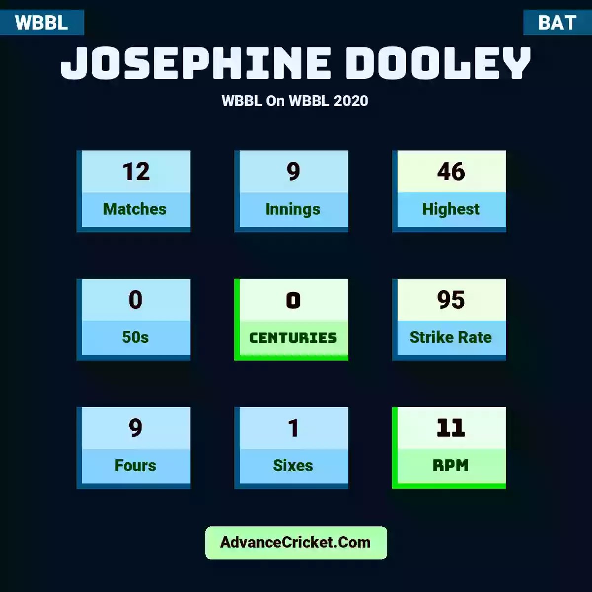 Josephine Dooley WBBL  On WBBL 2020, Josephine Dooley played 12 matches, scored 46 runs as highest, 0 half-centuries, and 0 centuries, with a strike rate of 95. J.Dooley hit 9 fours and 1 sixes, with an RPM of 11.