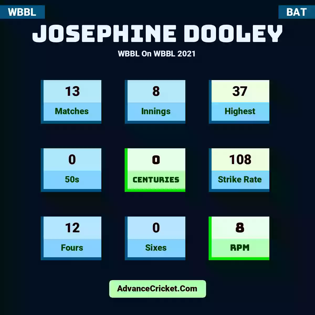 Josephine Dooley WBBL  On WBBL 2021, Josephine Dooley played 13 matches, scored 37 runs as highest, 0 half-centuries, and 0 centuries, with a strike rate of 108. J.Dooley hit 12 fours and 0 sixes, with an RPM of 8.