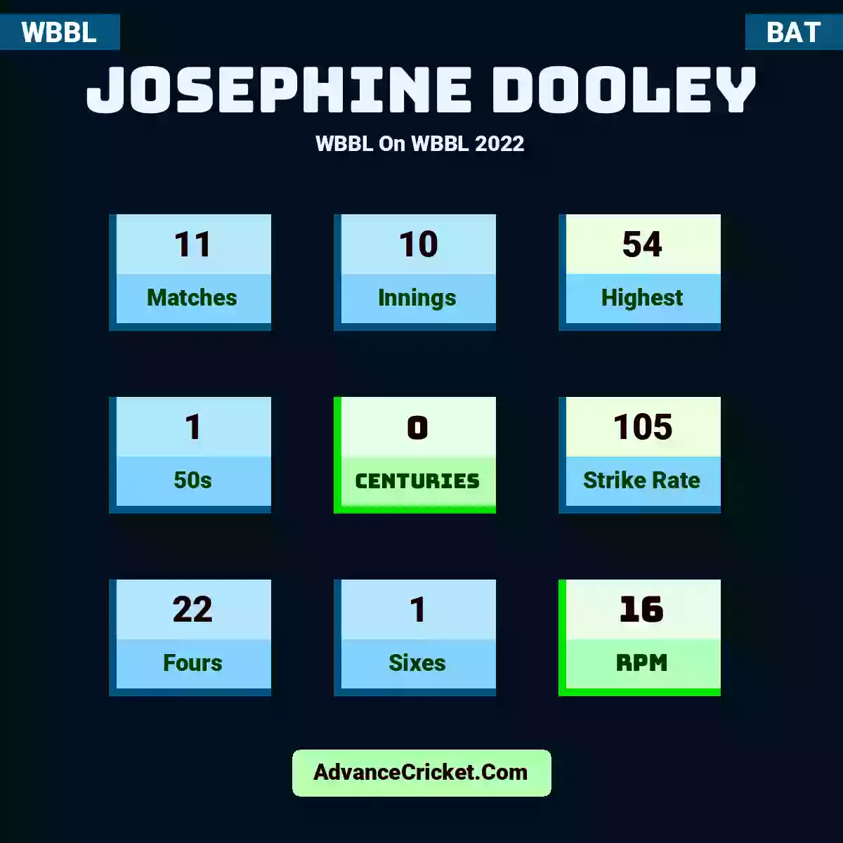 Josephine Dooley WBBL  On WBBL 2022, Josephine Dooley played 11 matches, scored 54 runs as highest, 1 half-centuries, and 0 centuries, with a strike rate of 105. J.Dooley hit 22 fours and 1 sixes, with an RPM of 16.