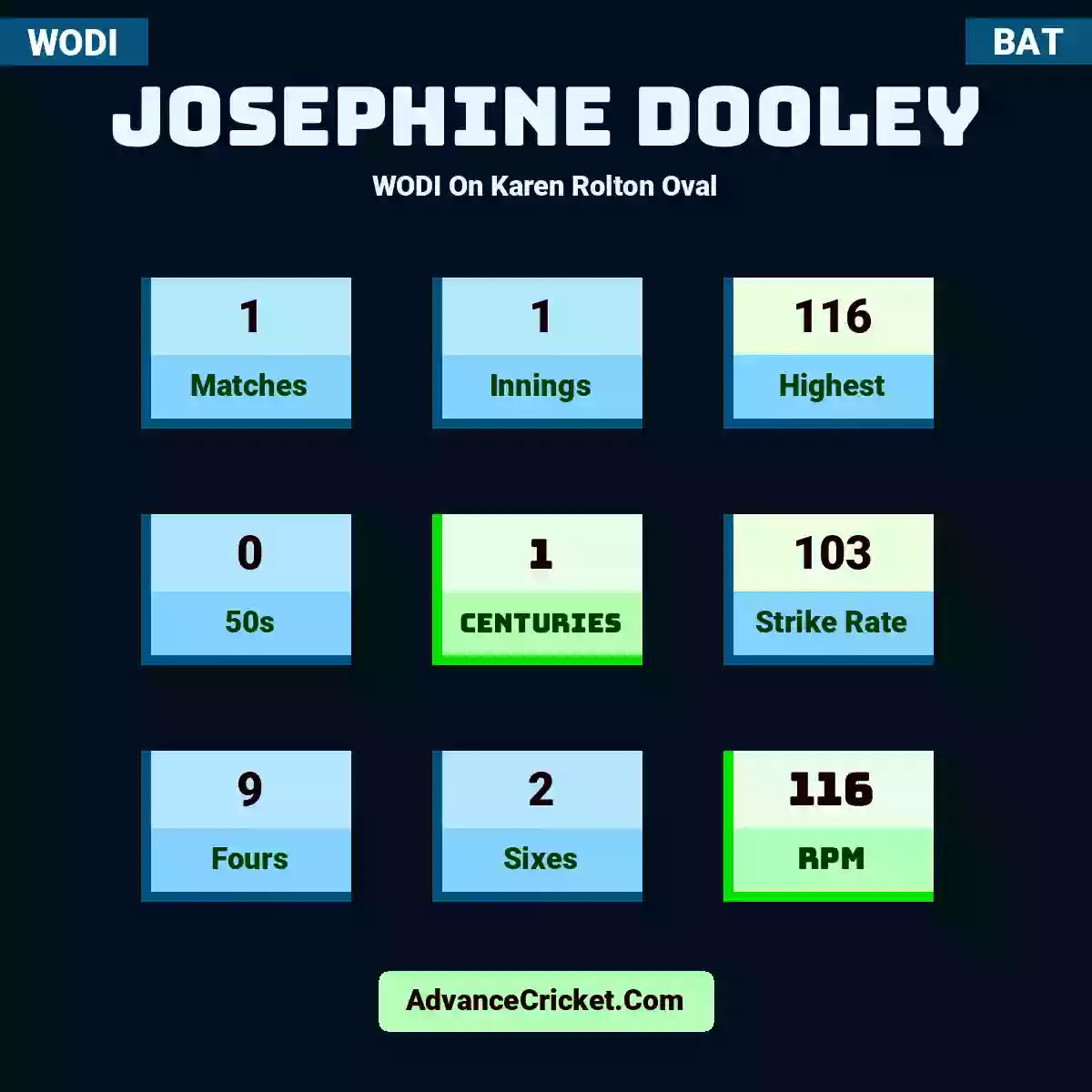 Josephine Dooley WODI  On Karen Rolton Oval, Josephine Dooley played 1 matches, scored 116 runs as highest, 0 half-centuries, and 1 centuries, with a strike rate of 103. J.Dooley hit 9 fours and 2 sixes, with an RPM of 116.