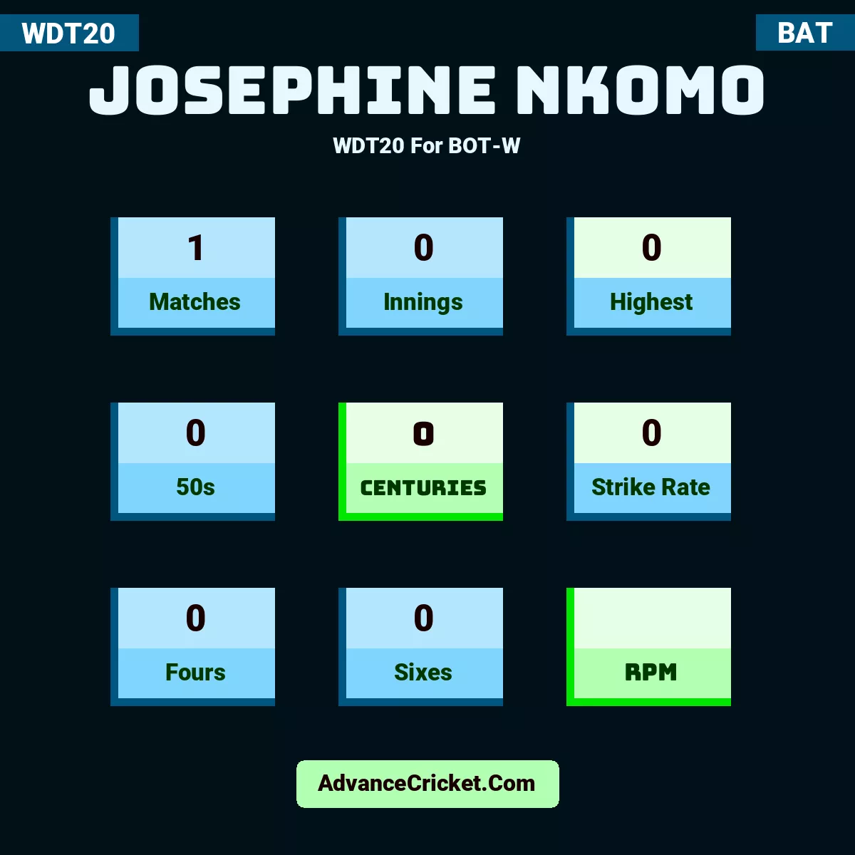 Josephine Nkomo WDT20  For BOT-W, Josephine Nkomo played 1 matches, scored 0 runs as highest, 0 half-centuries, and 0 centuries, with a strike rate of 0. J.Nkomo hit 0 fours and 0 sixes.