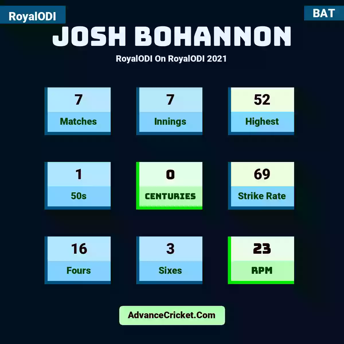 Josh Bohannon RoyalODI  On RoyalODI 2021, Josh Bohannon played 7 matches, scored 52 runs as highest, 1 half-centuries, and 0 centuries, with a strike rate of 69. J.Bohannon hit 16 fours and 3 sixes, with an RPM of 23.