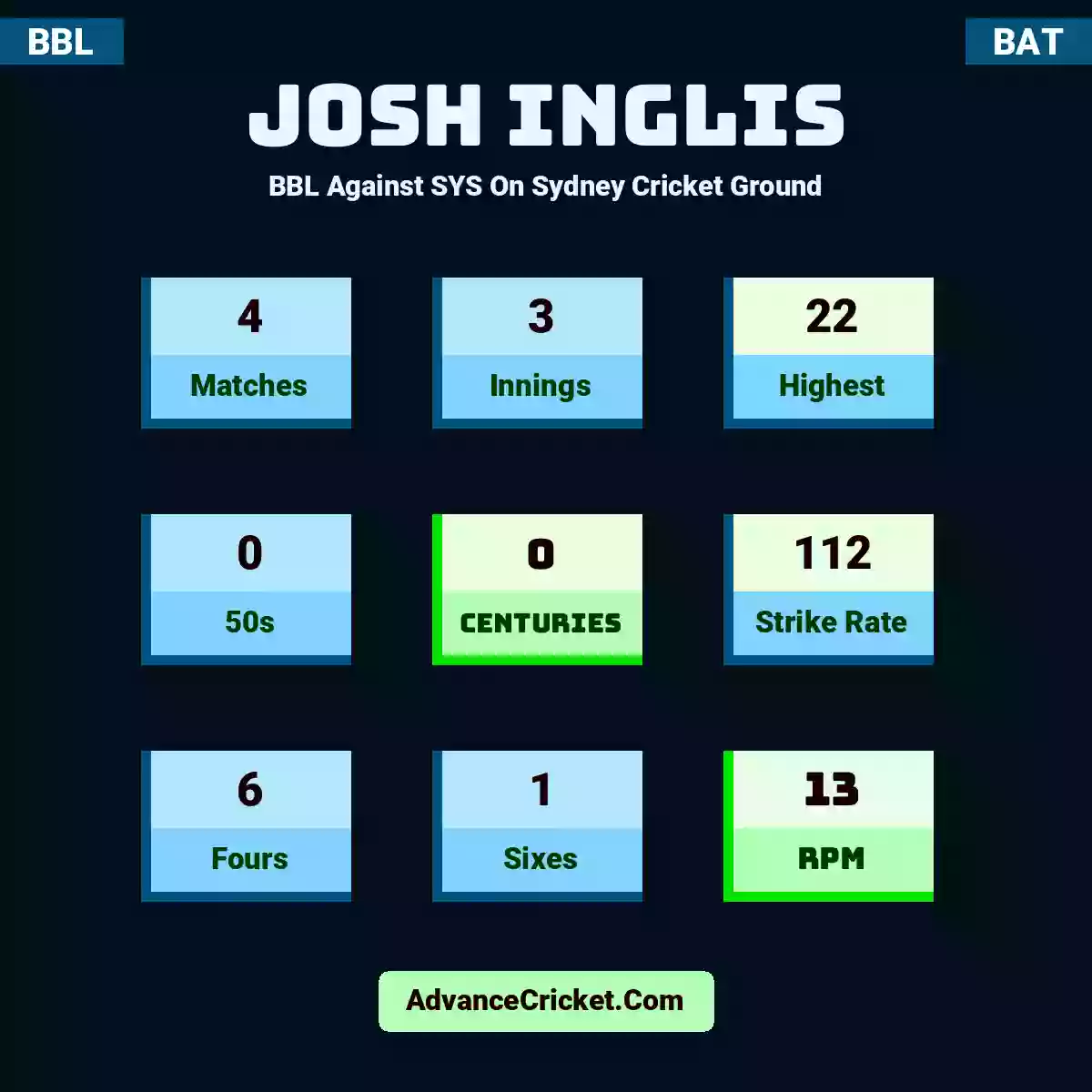 Josh Inglis BBL  Against SYS On Sydney Cricket Ground, Josh Inglis played 4 matches, scored 22 runs as highest, 0 half-centuries, and 0 centuries, with a strike rate of 112. J.Inglis hit 6 fours and 1 sixes, with an RPM of 13.