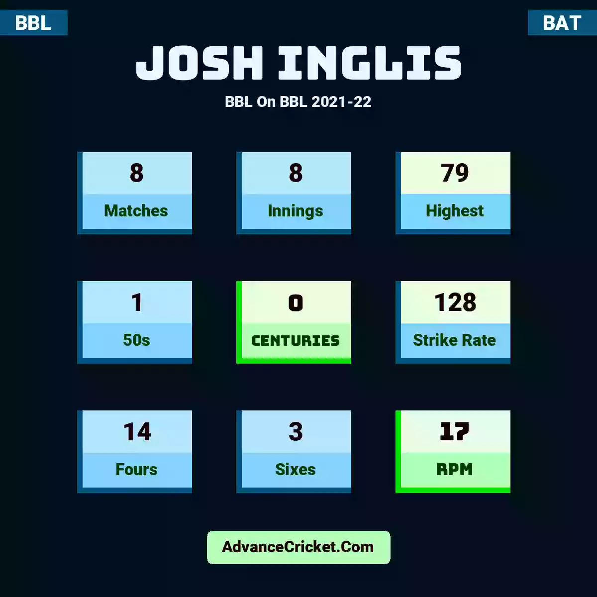 Josh Inglis BBL  On BBL 2021-22, Josh Inglis played 8 matches, scored 79 runs as highest, 1 half-centuries, and 0 centuries, with a strike rate of 128. J.Inglis hit 14 fours and 3 sixes, with an RPM of 17.