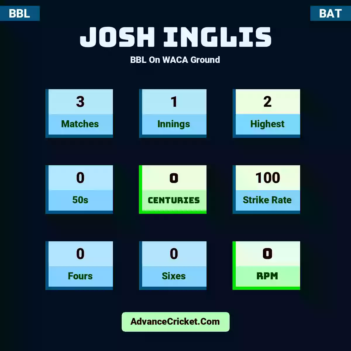 Josh Inglis BBL  On WACA Ground, Josh Inglis played 3 matches, scored 2 runs as highest, 0 half-centuries, and 0 centuries, with a strike rate of 100. J.Inglis hit 0 fours and 0 sixes, with an RPM of 0.