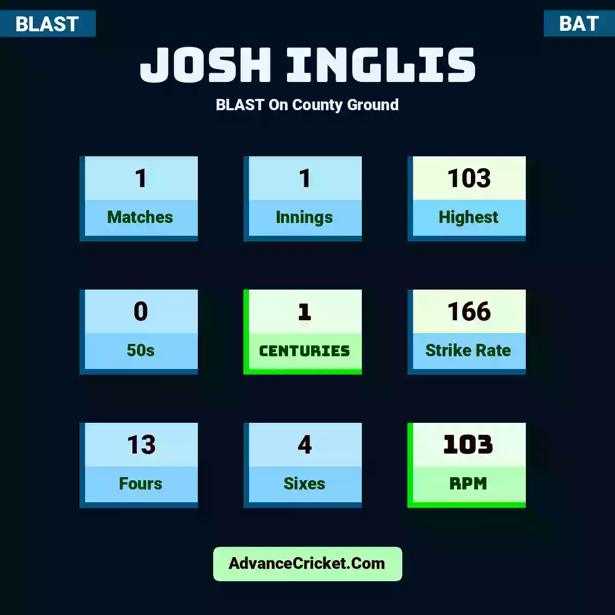 Josh Inglis BLAST  On County Ground, Josh Inglis played 1 matches, scored 103 runs as highest, 0 half-centuries, and 1 centuries, with a strike rate of 166. J.Inglis hit 13 fours and 4 sixes, with an RPM of 103.