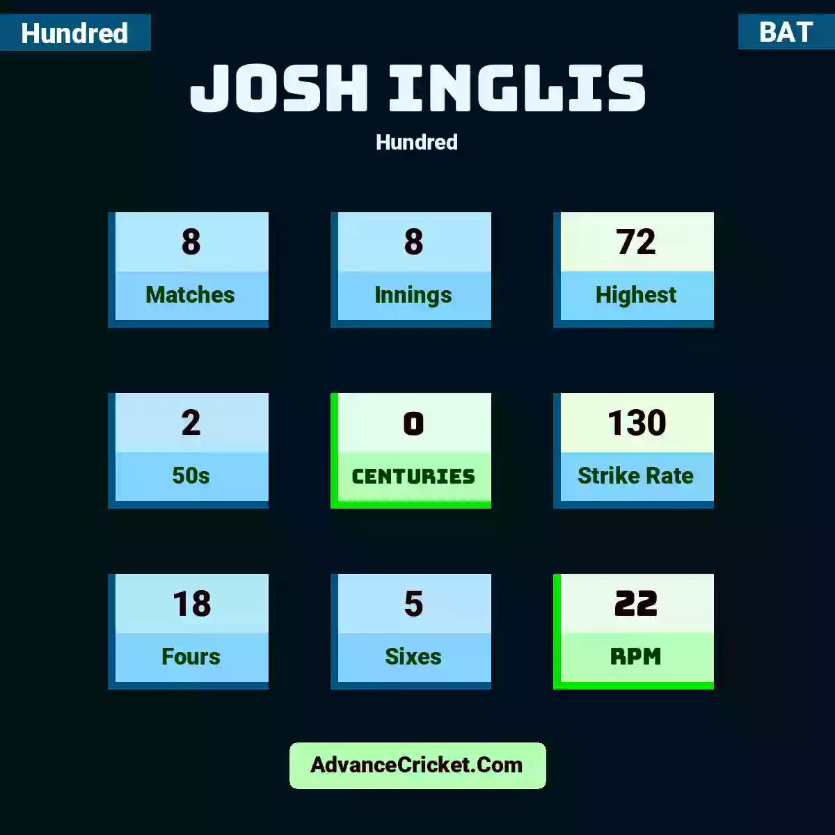 Josh Inglis Hundred , Josh Inglis played 8 matches, scored 72 runs as highest, 2 half-centuries, and 0 centuries, with a strike rate of 130. J.Inglis hit 18 fours and 5 sixes, with an RPM of 22.
