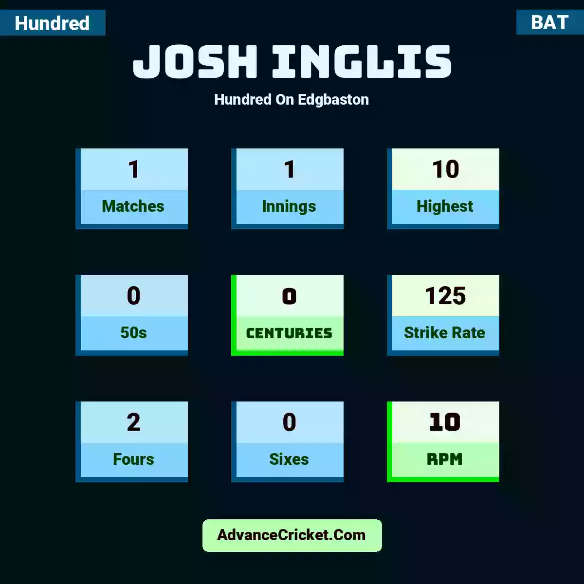 Josh Inglis Hundred  On Edgbaston, Josh Inglis played 1 matches, scored 10 runs as highest, 0 half-centuries, and 0 centuries, with a strike rate of 125. J.Inglis hit 2 fours and 0 sixes, with an RPM of 10.