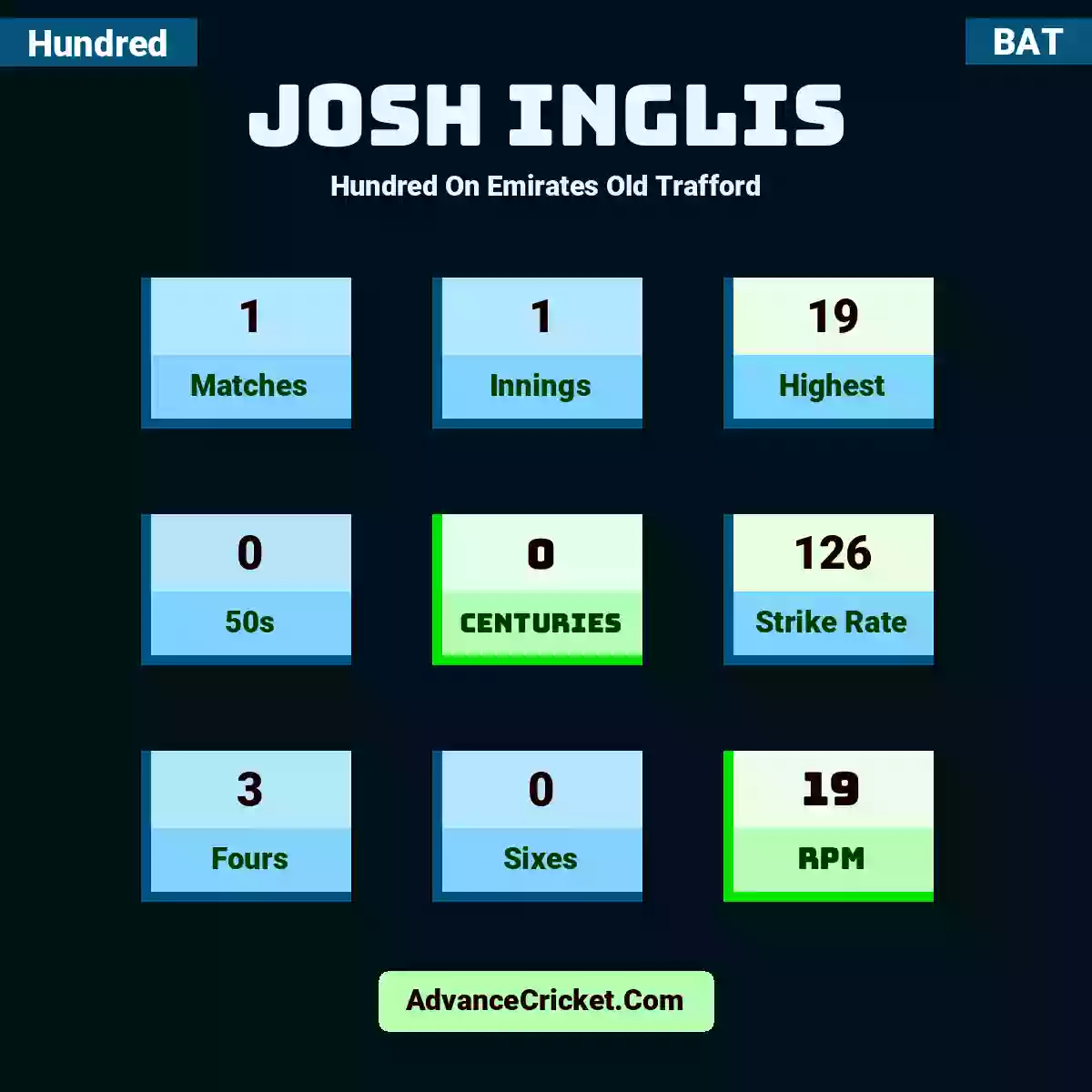 Josh Inglis Hundred  On Emirates Old Trafford, Josh Inglis played 1 matches, scored 19 runs as highest, 0 half-centuries, and 0 centuries, with a strike rate of 126. J.Inglis hit 3 fours and 0 sixes, with an RPM of 19.