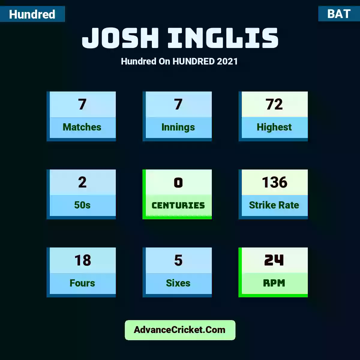 Josh Inglis Hundred  On HUNDRED 2021, Josh Inglis played 7 matches, scored 72 runs as highest, 2 half-centuries, and 0 centuries, with a strike rate of 136. J.Inglis hit 18 fours and 5 sixes, with an RPM of 24.