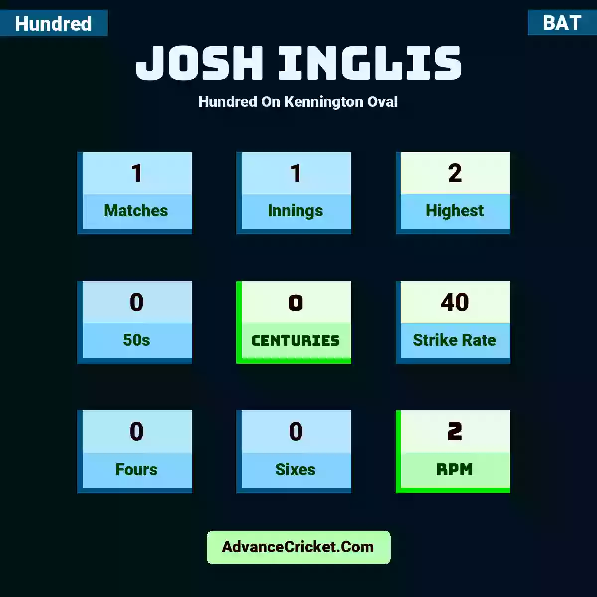 Josh Inglis Hundred  On Kennington Oval, Josh Inglis played 1 matches, scored 2 runs as highest, 0 half-centuries, and 0 centuries, with a strike rate of 40. J.Inglis hit 0 fours and 0 sixes, with an RPM of 2.
