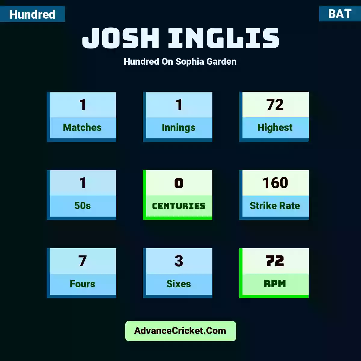 Josh Inglis Hundred  On Sophia Garden, Josh Inglis played 1 matches, scored 72 runs as highest, 1 half-centuries, and 0 centuries, with a strike rate of 160. J.Inglis hit 7 fours and 3 sixes, with an RPM of 72.