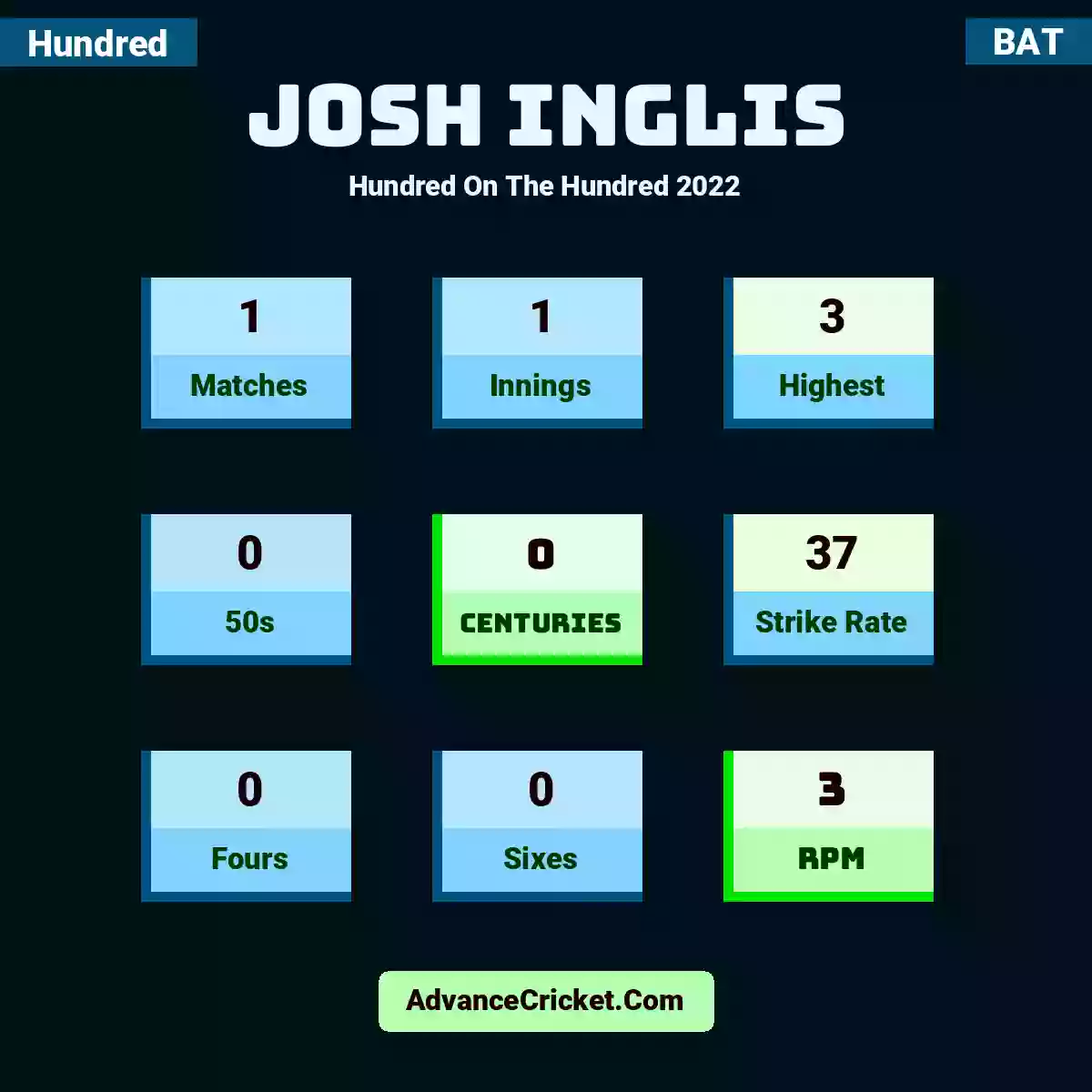 Josh Inglis Hundred  On The Hundred 2022, Josh Inglis played 1 matches, scored 3 runs as highest, 0 half-centuries, and 0 centuries, with a strike rate of 37. J.Inglis hit 0 fours and 0 sixes, with an RPM of 3.