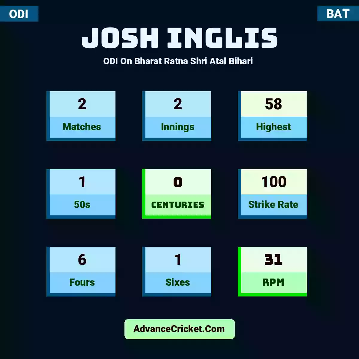 Josh Inglis ODI  On Bharat Ratna Shri Atal Bihari , Josh Inglis played 2 matches, scored 58 runs as highest, 1 half-centuries, and 0 centuries, with a strike rate of 100. J.Inglis hit 6 fours and 1 sixes, with an RPM of 31.