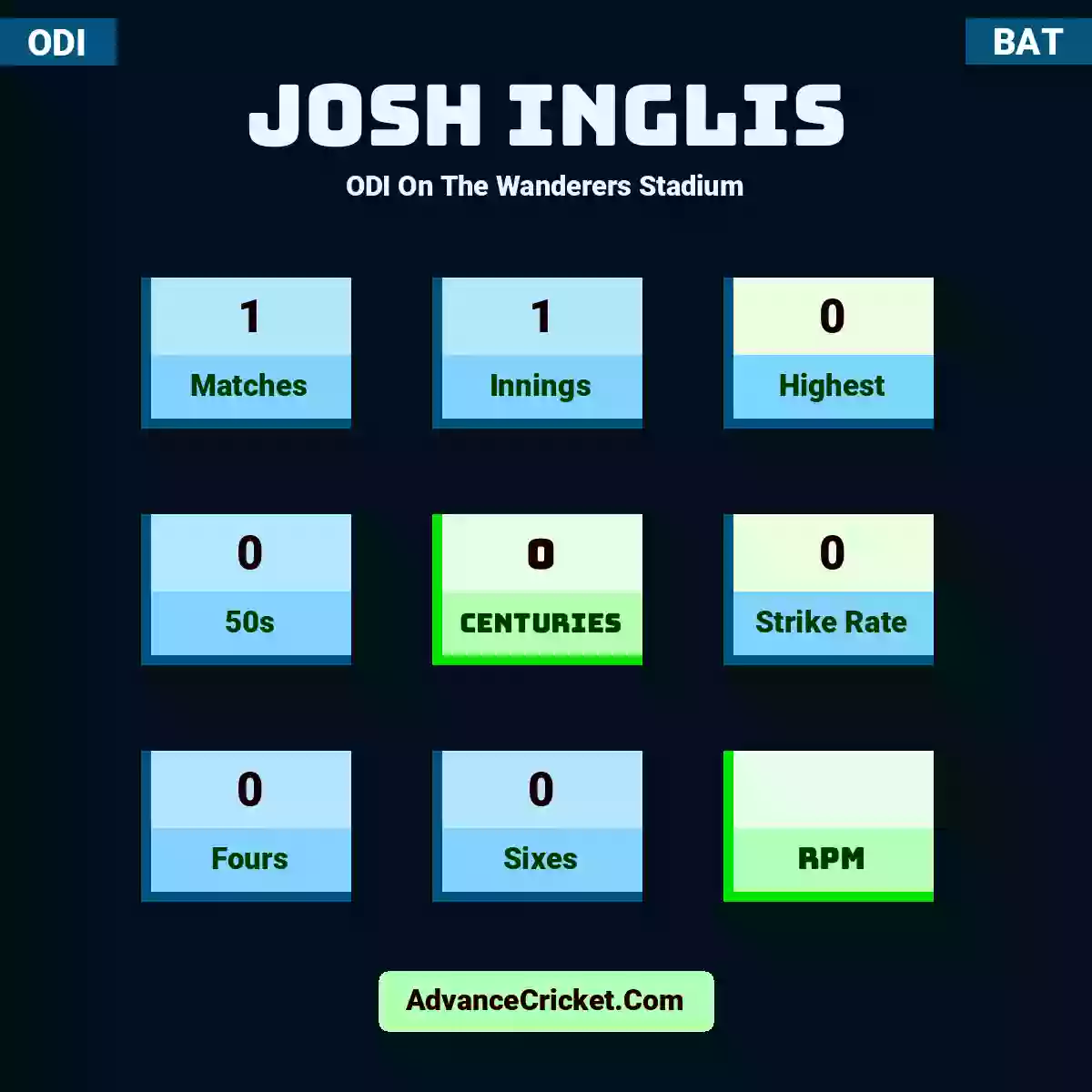 Josh Inglis ODI  On The Wanderers Stadium, Josh Inglis played 1 matches, scored 0 runs as highest, 0 half-centuries, and 0 centuries, with a strike rate of 0. J.Inglis hit 0 fours and 0 sixes.