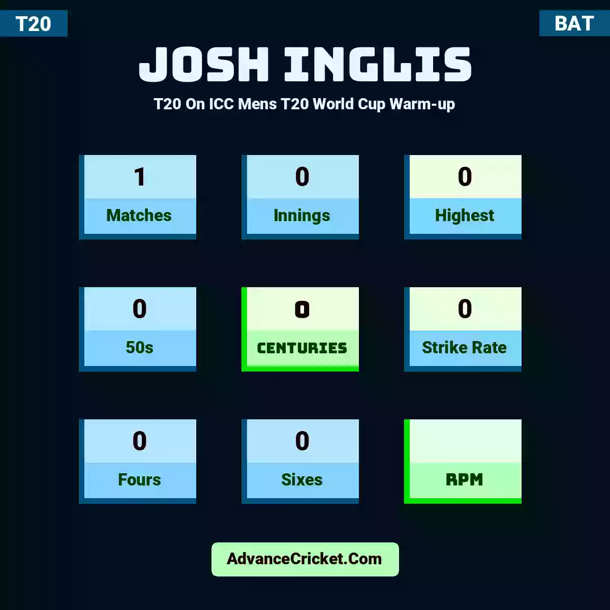 Josh Inglis T20  On ICC Mens T20 World Cup Warm-up, Josh Inglis played 1 matches, scored 0 runs as highest, 0 half-centuries, and 0 centuries, with a strike rate of 0. J.Inglis hit 0 fours and 0 sixes.