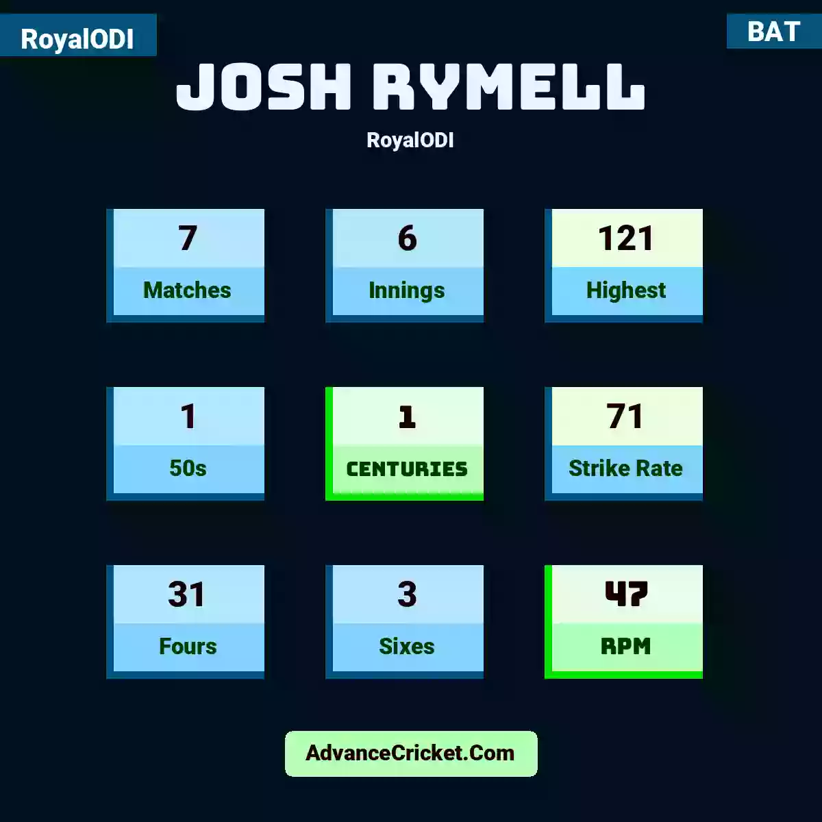 Josh Rymell RoyalODI , Josh Rymell played 7 matches, scored 121 runs as highest, 1 half-centuries, and 1 centuries, with a strike rate of 71. J.Rymell hit 31 fours and 3 sixes, with an RPM of 47.