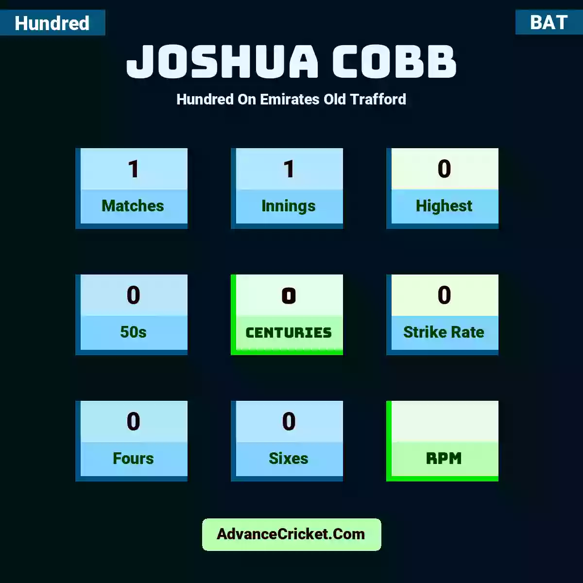 Joshua Cobb Hundred  On Emirates Old Trafford, Joshua Cobb played 1 matches, scored 0 runs as highest, 0 half-centuries, and 0 centuries, with a strike rate of 0. J.Cobb hit 0 fours and 0 sixes.