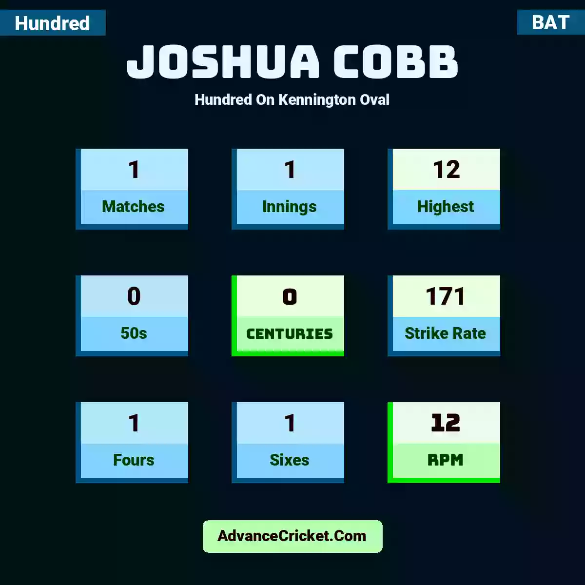 Joshua Cobb Hundred  On Kennington Oval, Joshua Cobb played 1 matches, scored 12 runs as highest, 0 half-centuries, and 0 centuries, with a strike rate of 171. J.Cobb hit 1 fours and 1 sixes, with an RPM of 12.
