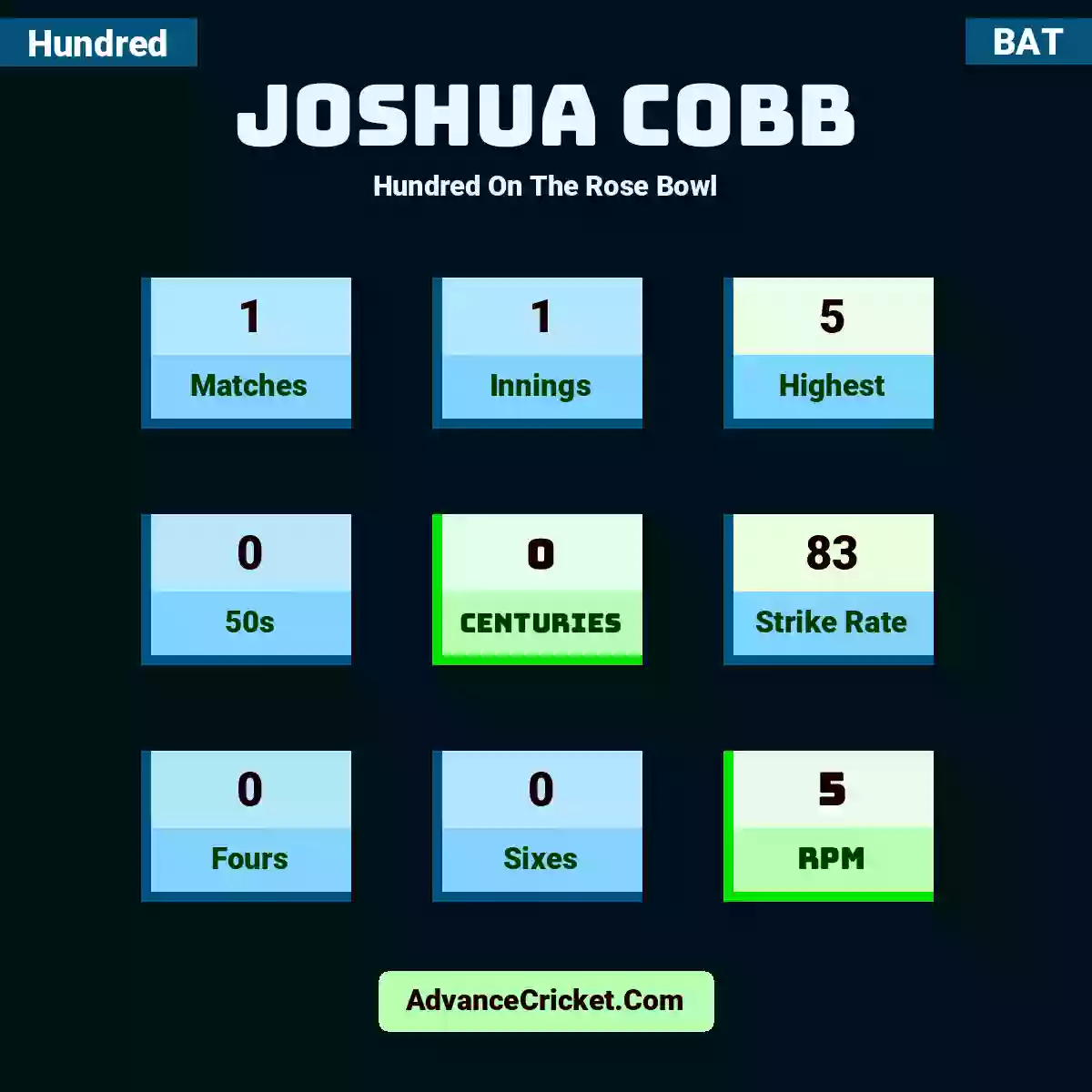 Joshua Cobb Hundred  On The Rose Bowl, Joshua Cobb played 1 matches, scored 5 runs as highest, 0 half-centuries, and 0 centuries, with a strike rate of 83. J.Cobb hit 0 fours and 0 sixes, with an RPM of 5.