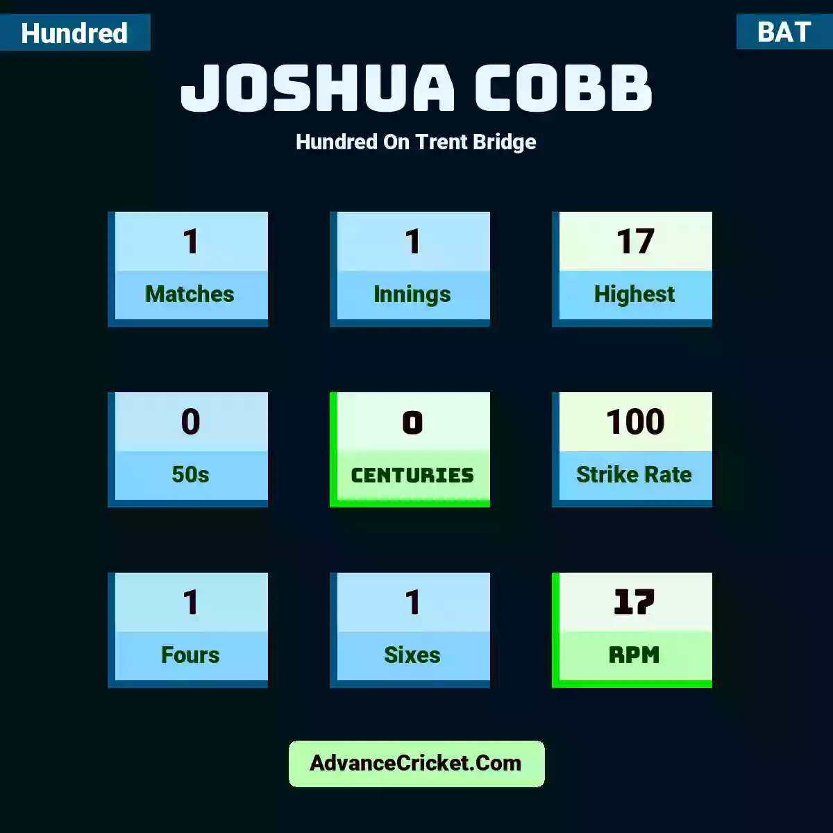 Joshua Cobb Hundred  On Trent Bridge, Joshua Cobb played 1 matches, scored 17 runs as highest, 0 half-centuries, and 0 centuries, with a strike rate of 100. J.Cobb hit 1 fours and 1 sixes, with an RPM of 17.