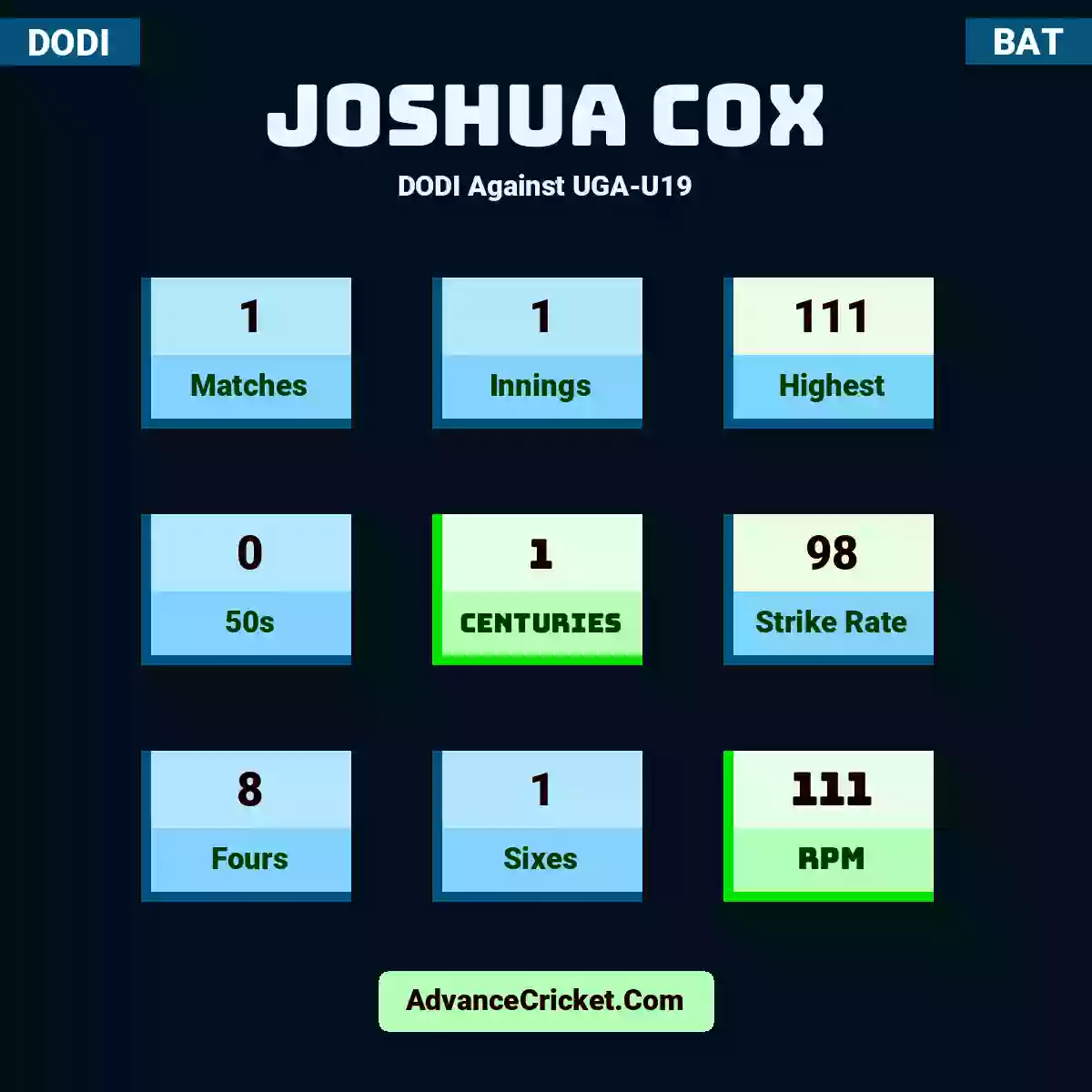 Joshua Cox DODI  Against UGA-U19, Joshua Cox played 1 matches, scored 111 runs as highest, 0 half-centuries, and 1 centuries, with a strike rate of 98. J.Cox hit 8 fours and 1 sixes, with an RPM of 111.