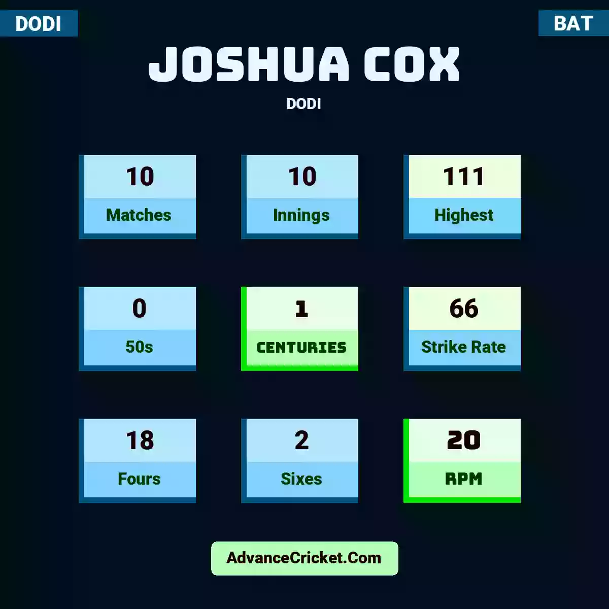 Joshua Cox DODI , Joshua Cox played 10 matches, scored 111 runs as highest, 0 half-centuries, and 1 centuries, with a strike rate of 66. J.Cox hit 18 fours and 2 sixes, with an RPM of 20.