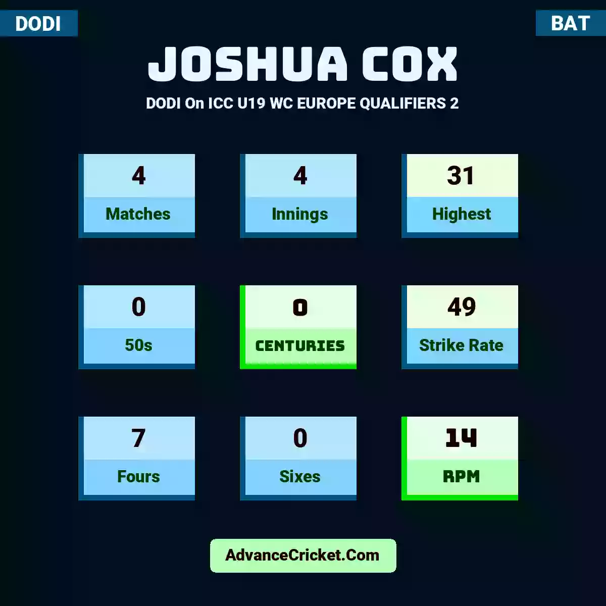 Joshua Cox DODI  On ICC U19 WC EUROPE QUALIFIERS 2, Joshua Cox played 4 matches, scored 31 runs as highest, 0 half-centuries, and 0 centuries, with a strike rate of 49. J.Cox hit 7 fours and 0 sixes, with an RPM of 14.