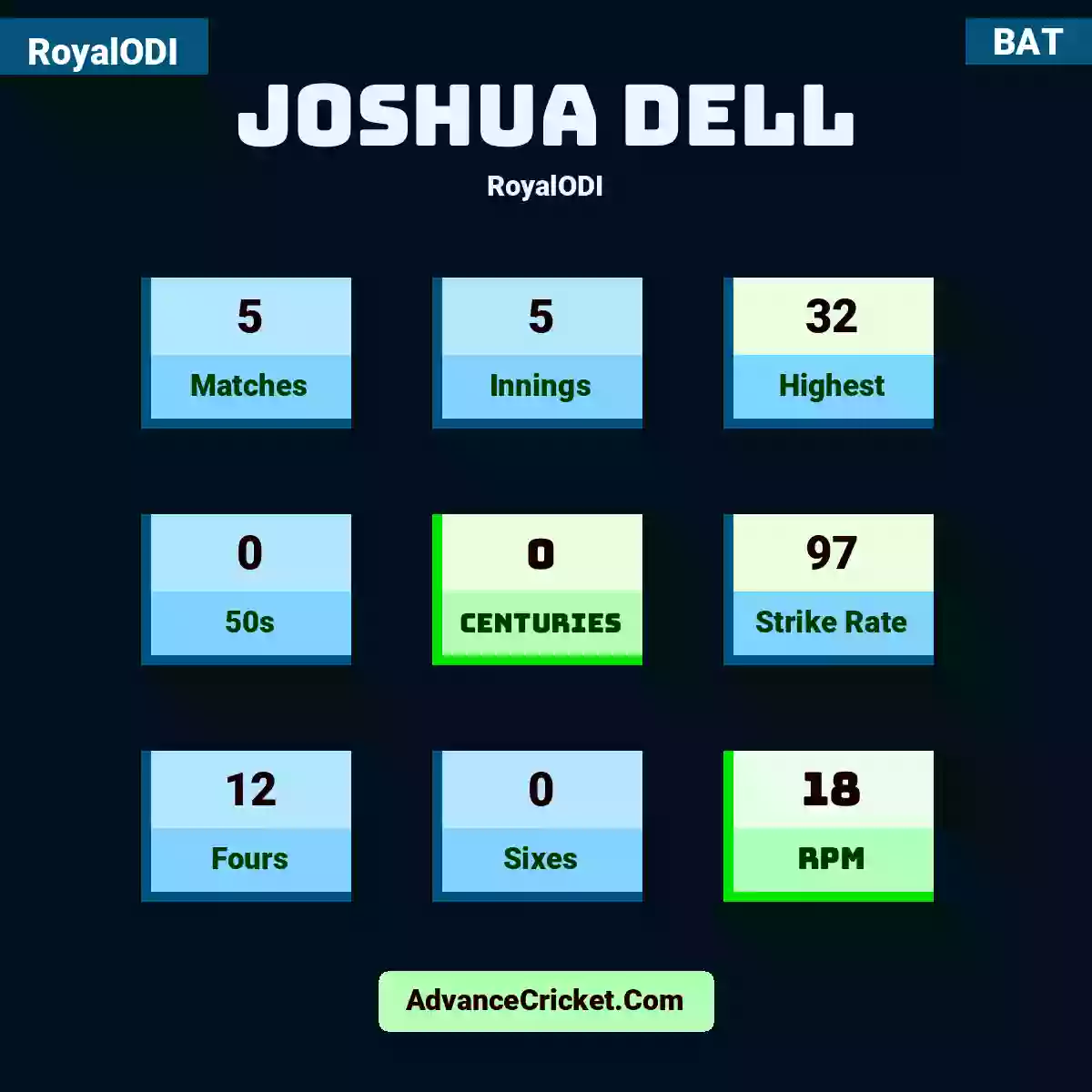 Joshua Dell RoyalODI , Joshua Dell played 5 matches, scored 32 runs as highest, 0 half-centuries, and 0 centuries, with a strike rate of 97. J.Dell hit 12 fours and 0 sixes, with an RPM of 18.